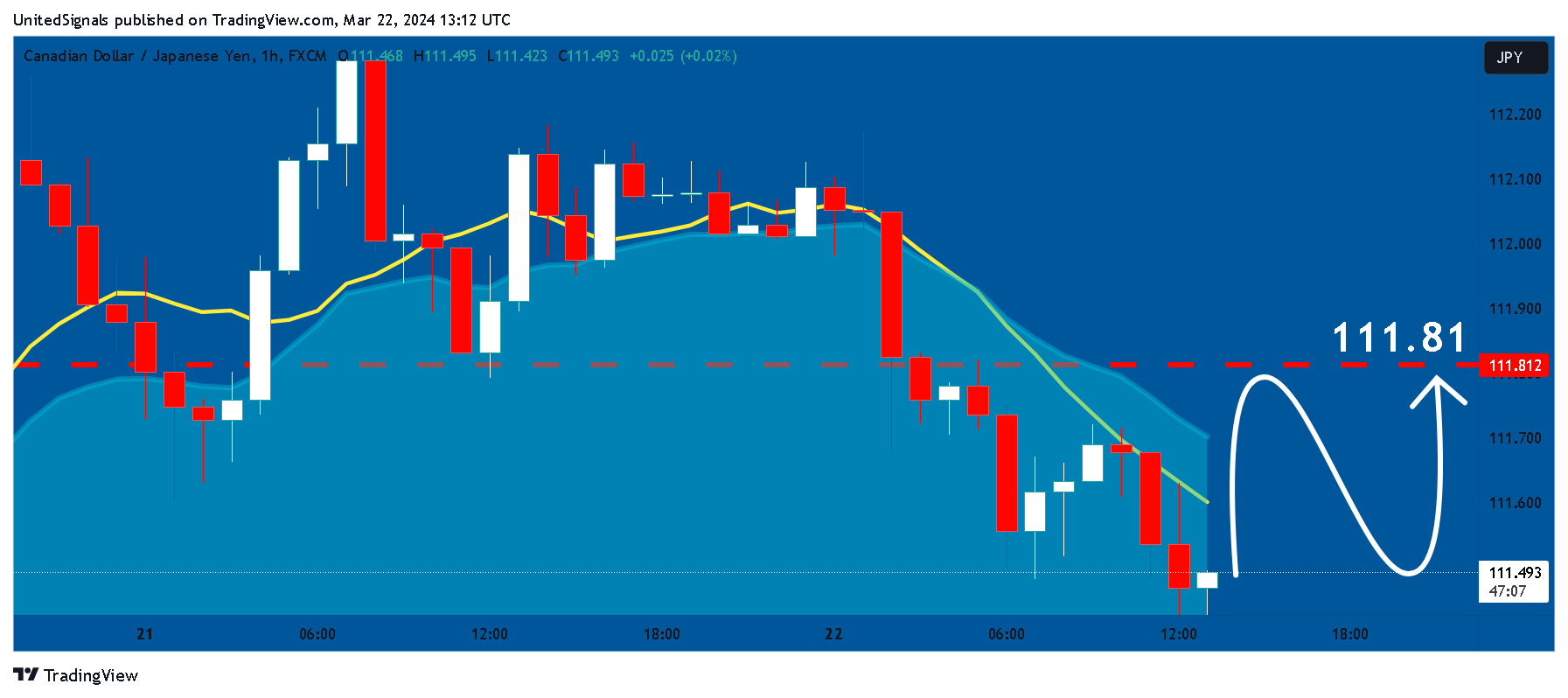 FX:CADJPY Chart Image by UnitedSignals