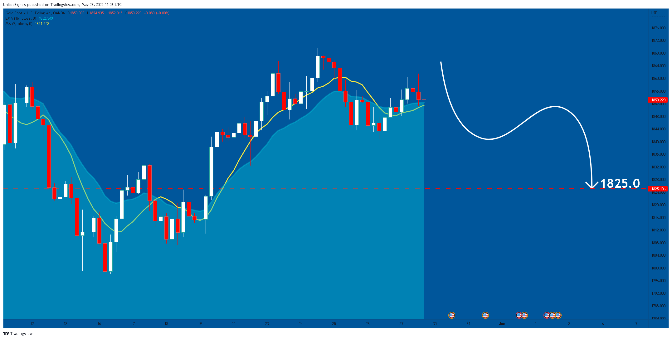 OANDA:XAUUSD Chart Image by UnitedSignals
