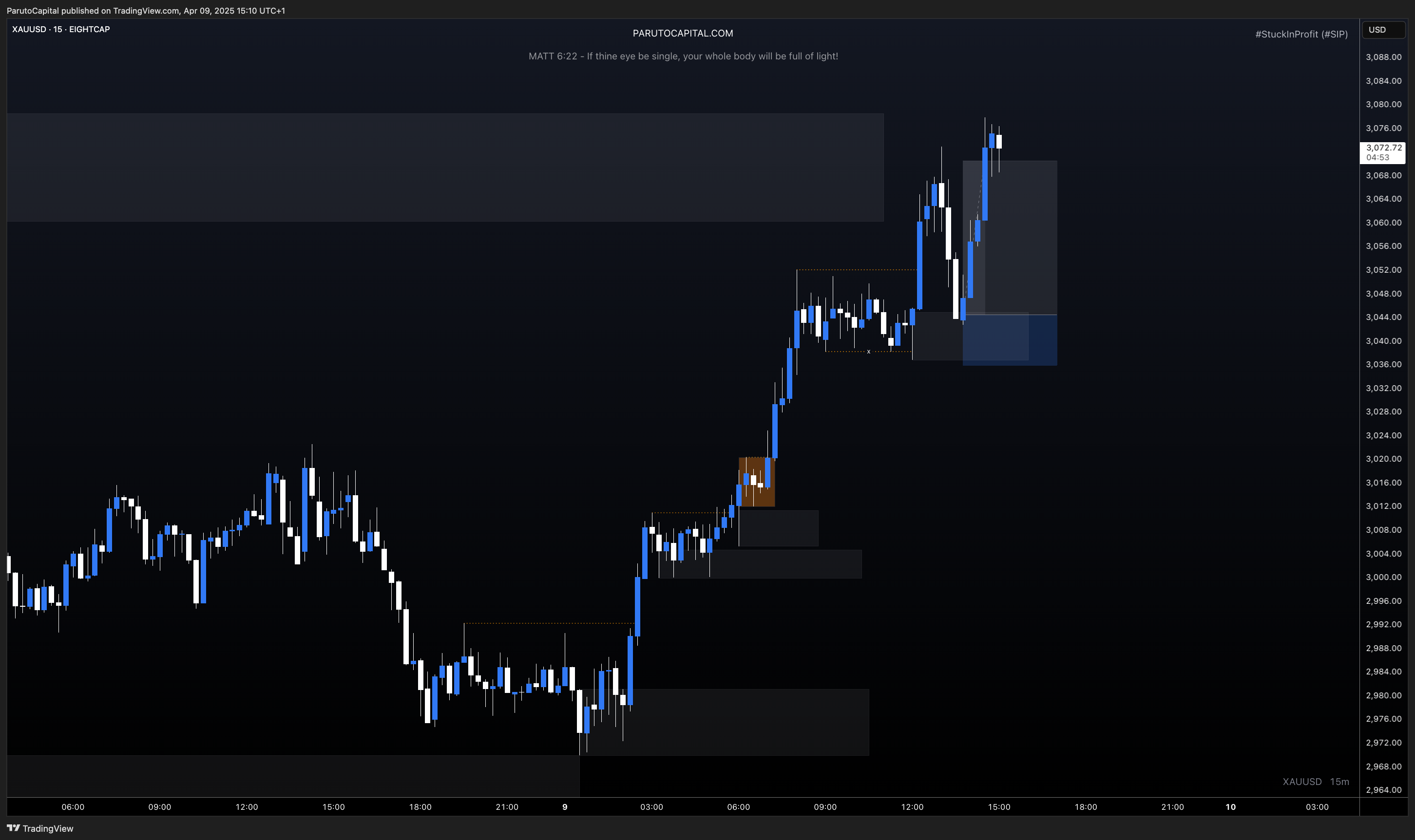 EIGHTCAP:XAUUSD Chart Image by ParutoCapital