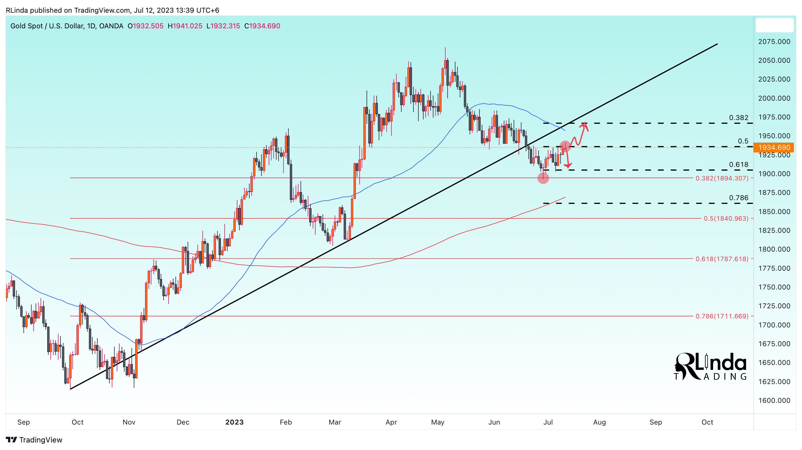OANDA:XAUUSD Chart Image by RLinda