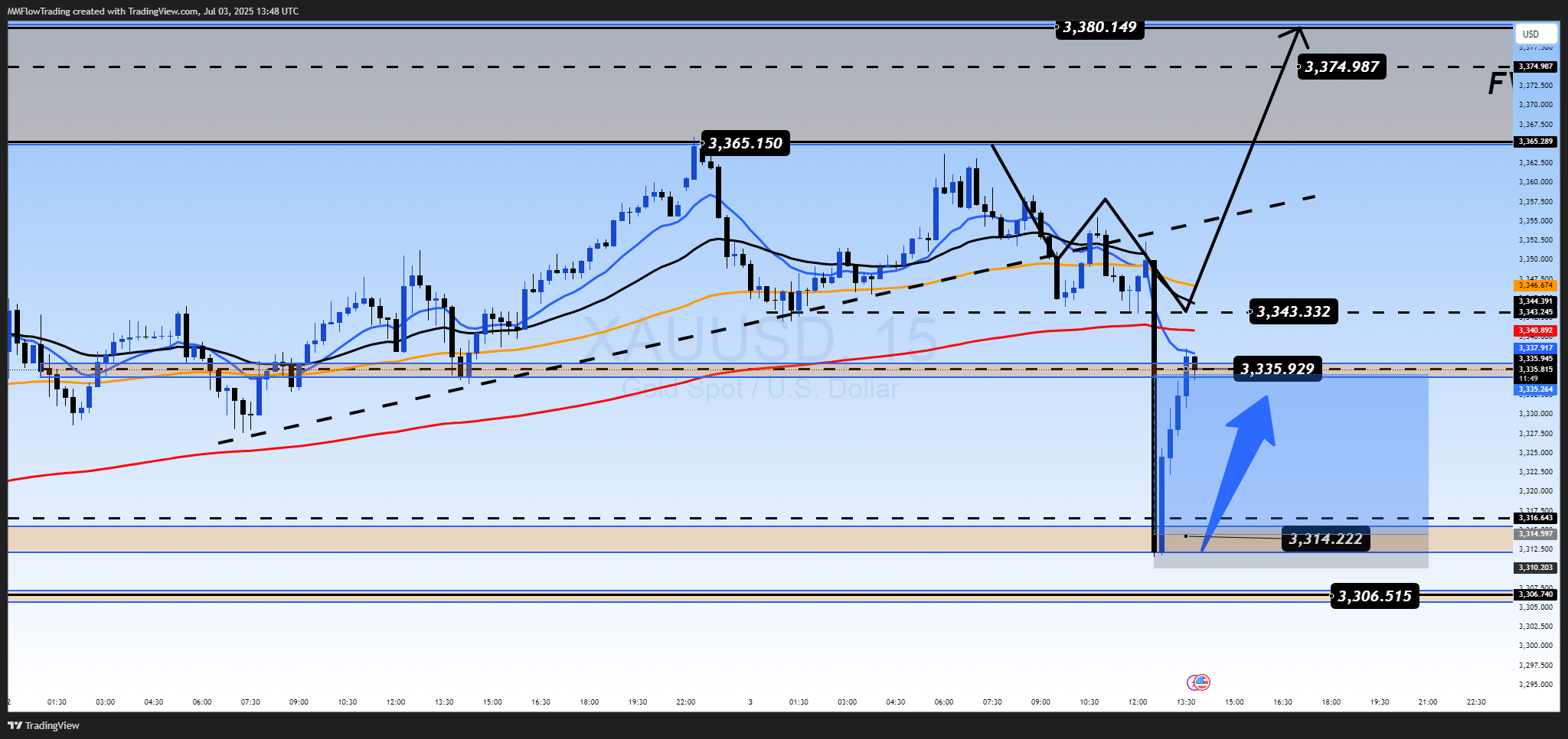 OANDA:XAUUSD Chart Image by MMFlowTrading