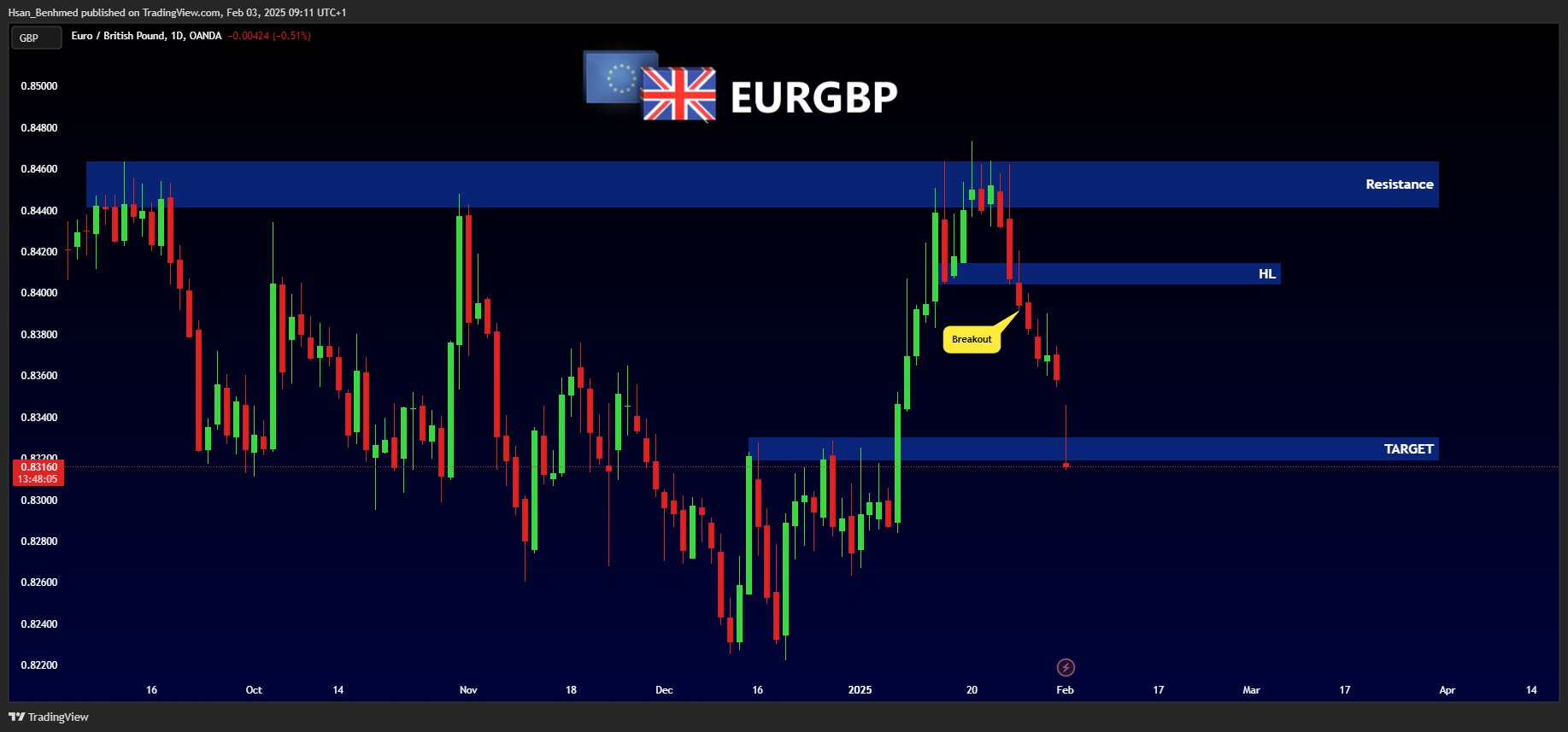 OANDA:EURGBP Chart Image by Hsan_Benhmed