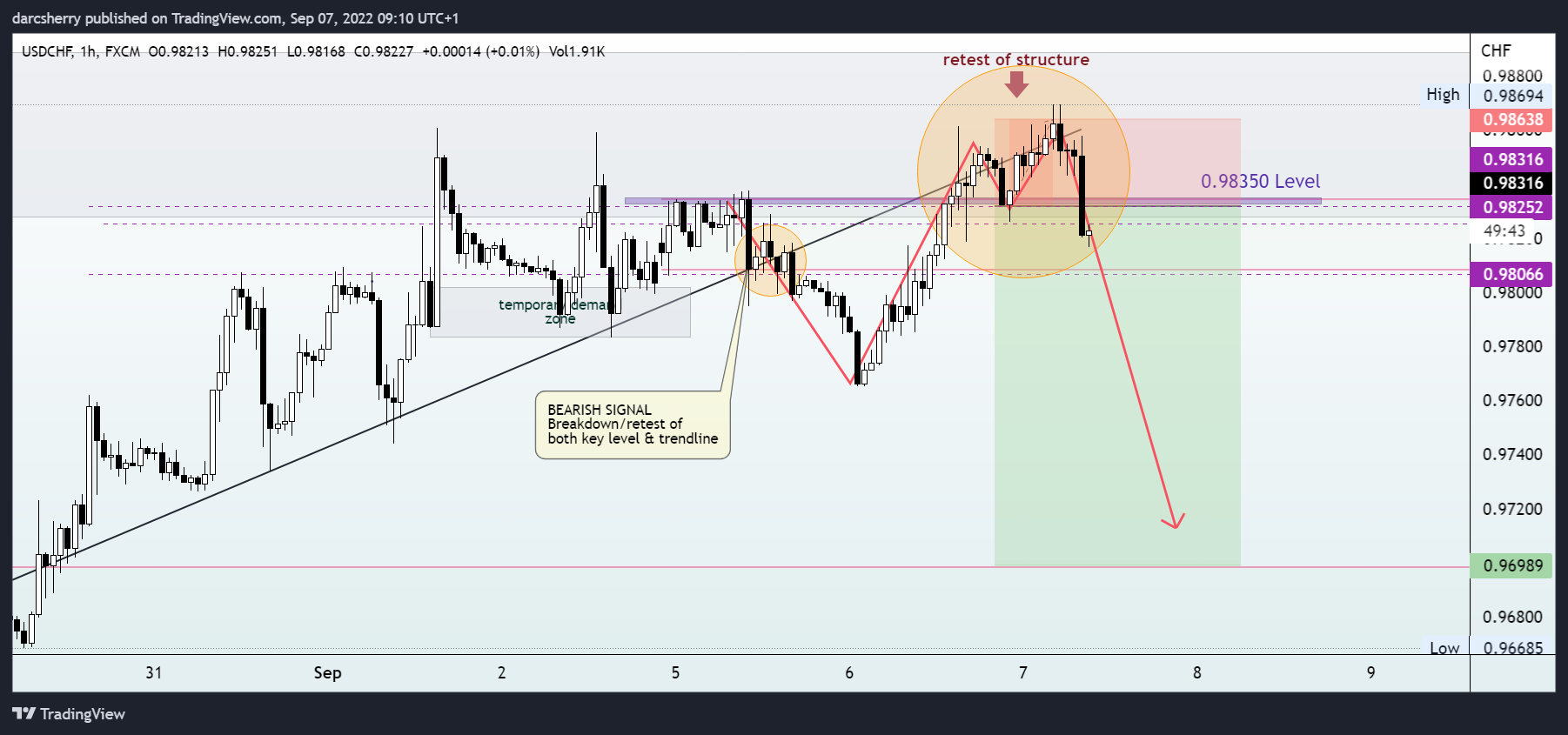 FX:USDCHF Chart Image by darcsherry