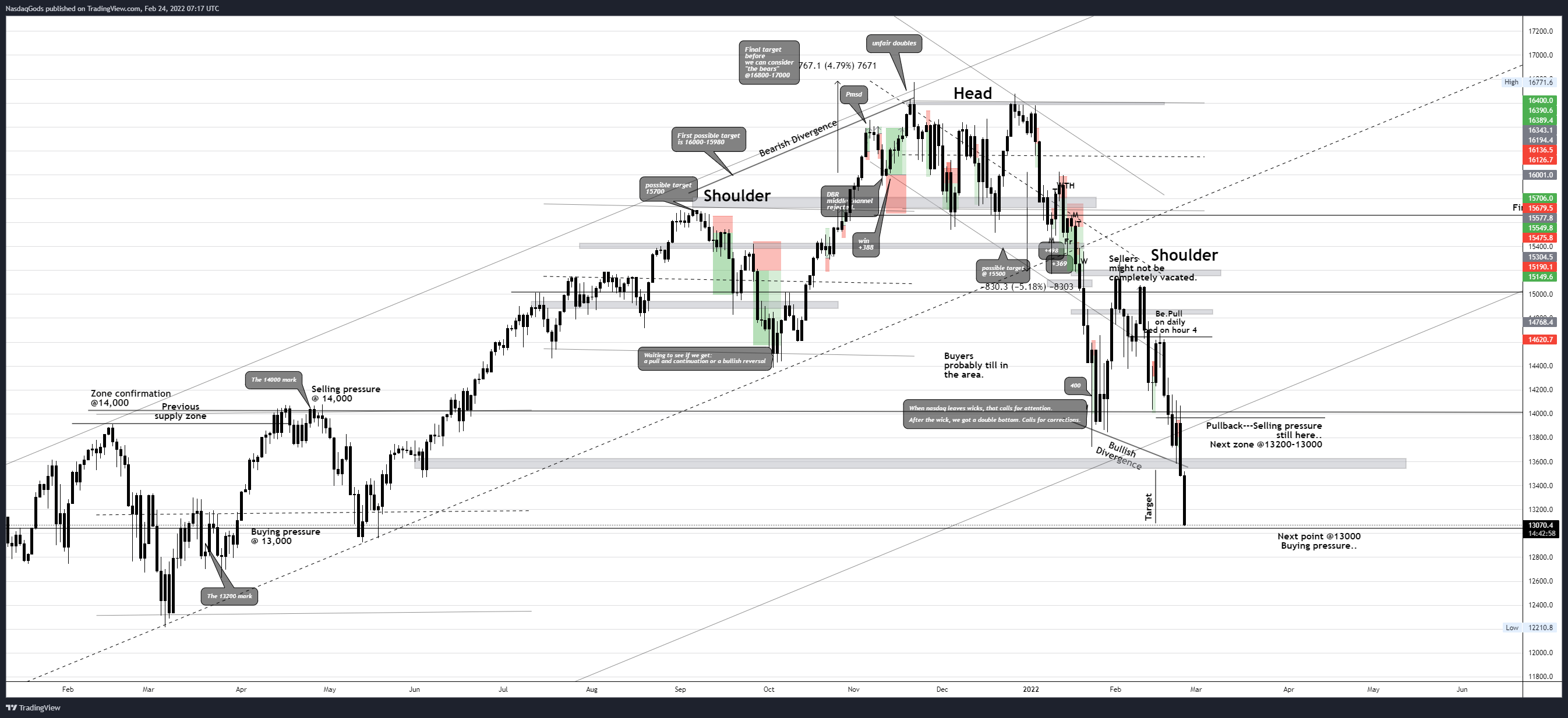 OANDA:NAS100USD Chart Image by lazyluchi