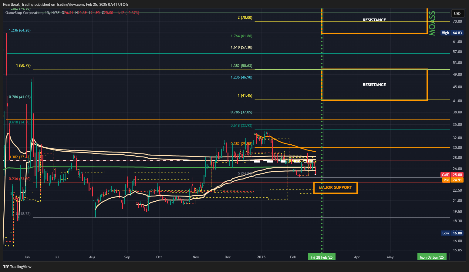 BATS:GME Chart Image by Heartbeat_Trading