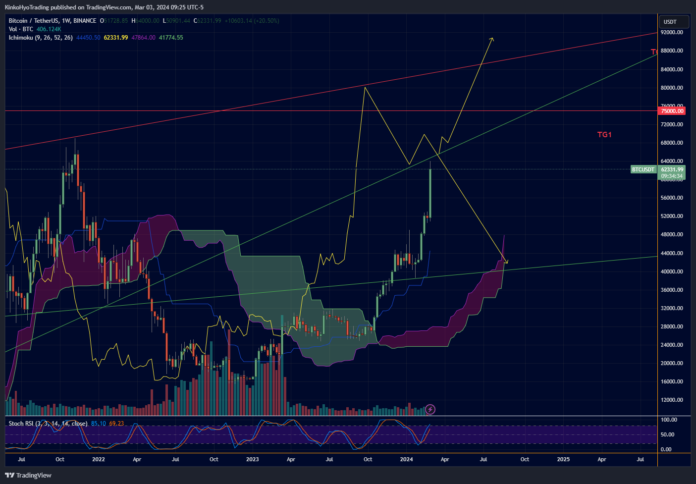 BINANCE:BTCUSDT Chart Image by KinkoHyoTrading