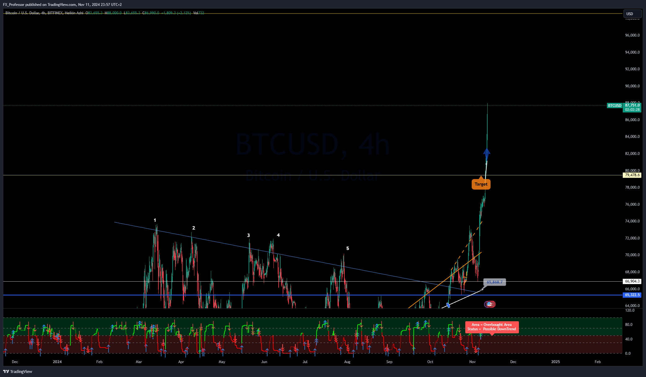 BITFINEX:BTCUSD Chart Image by FX_Professor