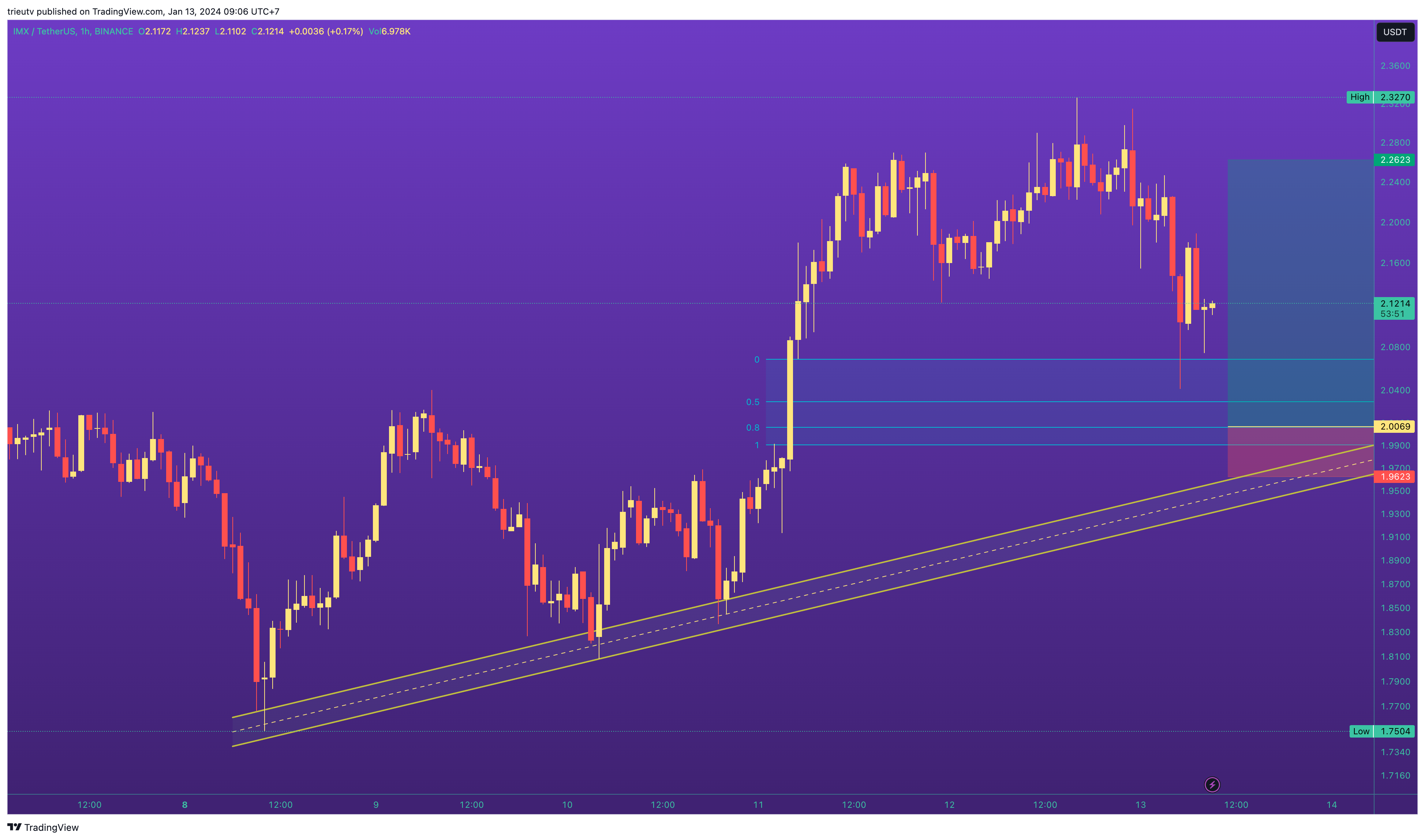 BINANCE:IMXUSDT Chart Image by trieutv