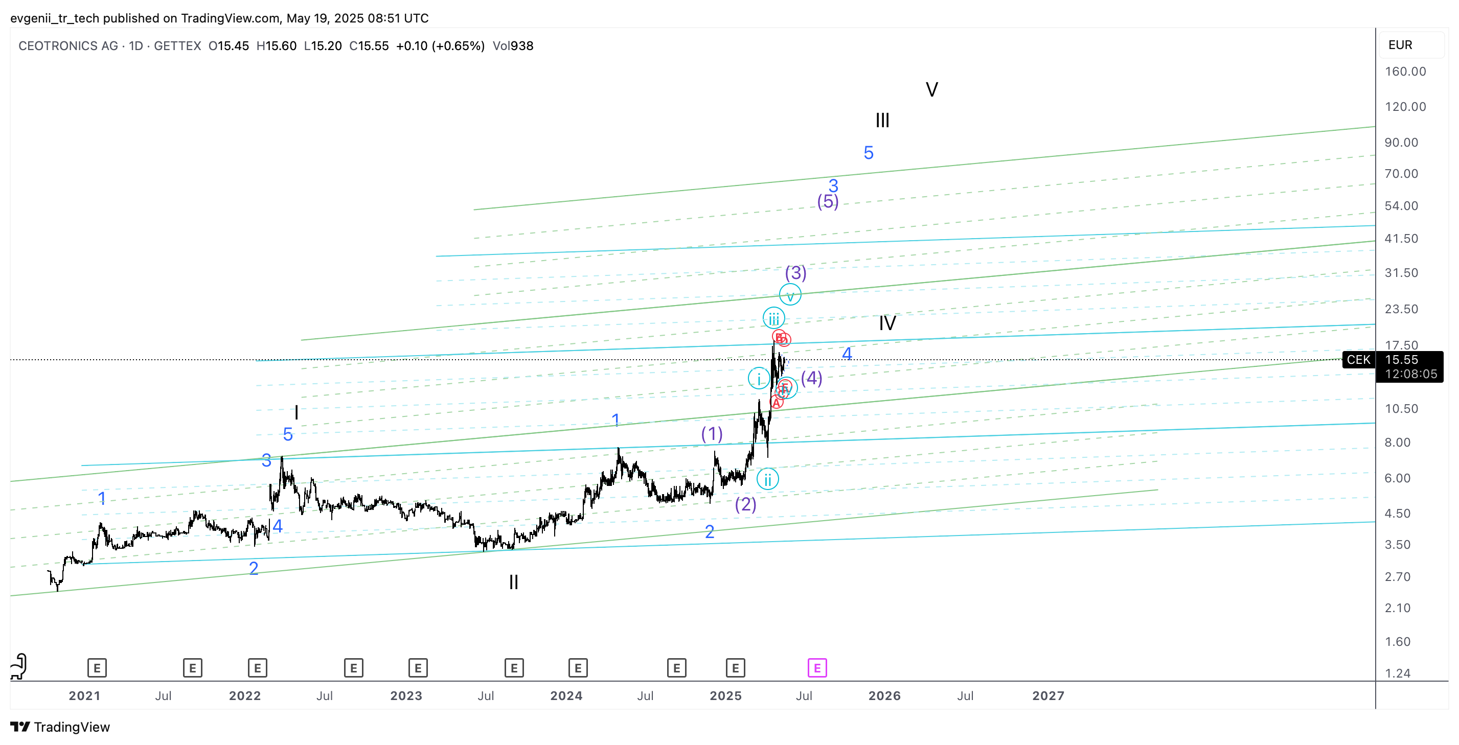 GETTEX:CEK Chart Image by evgenii_tr_tech