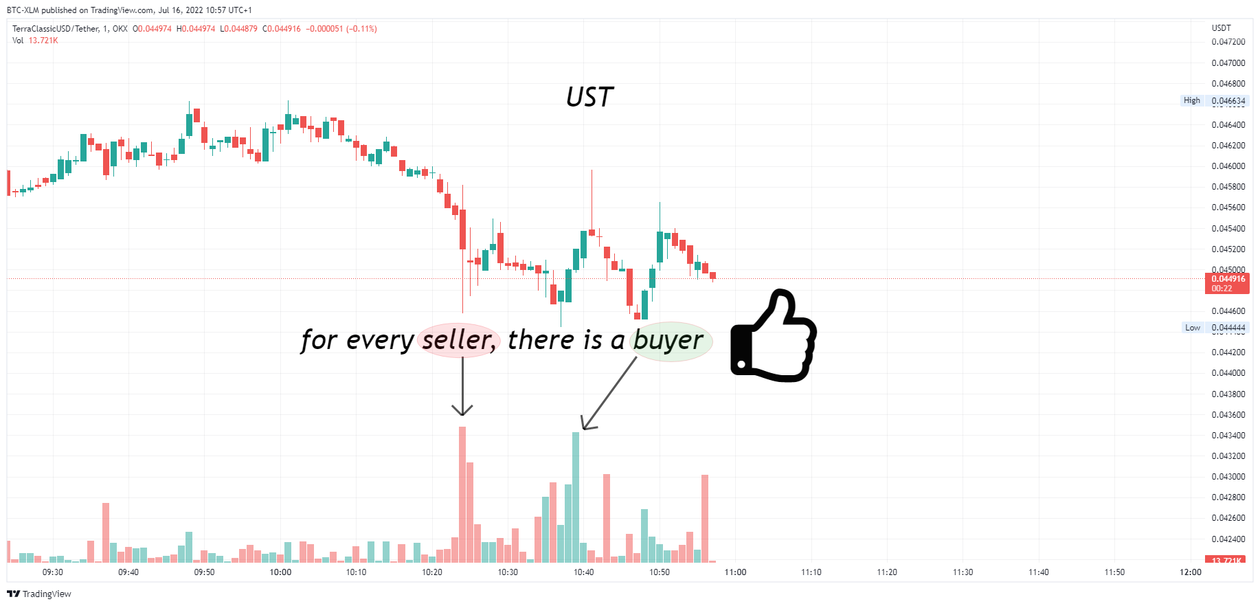 OKX:USTCUSDT Chart Image by BTC-XLM