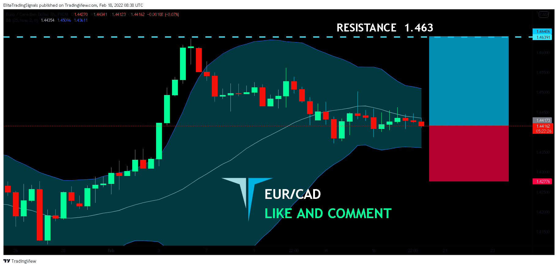 FX:EURCAD Chart Image by EliteTradingSignals