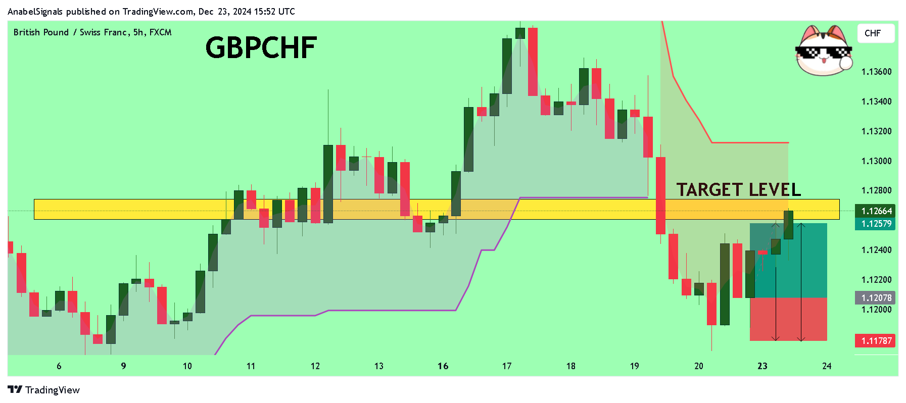 FX:GBPCHF Chart Image by AnabelSignals