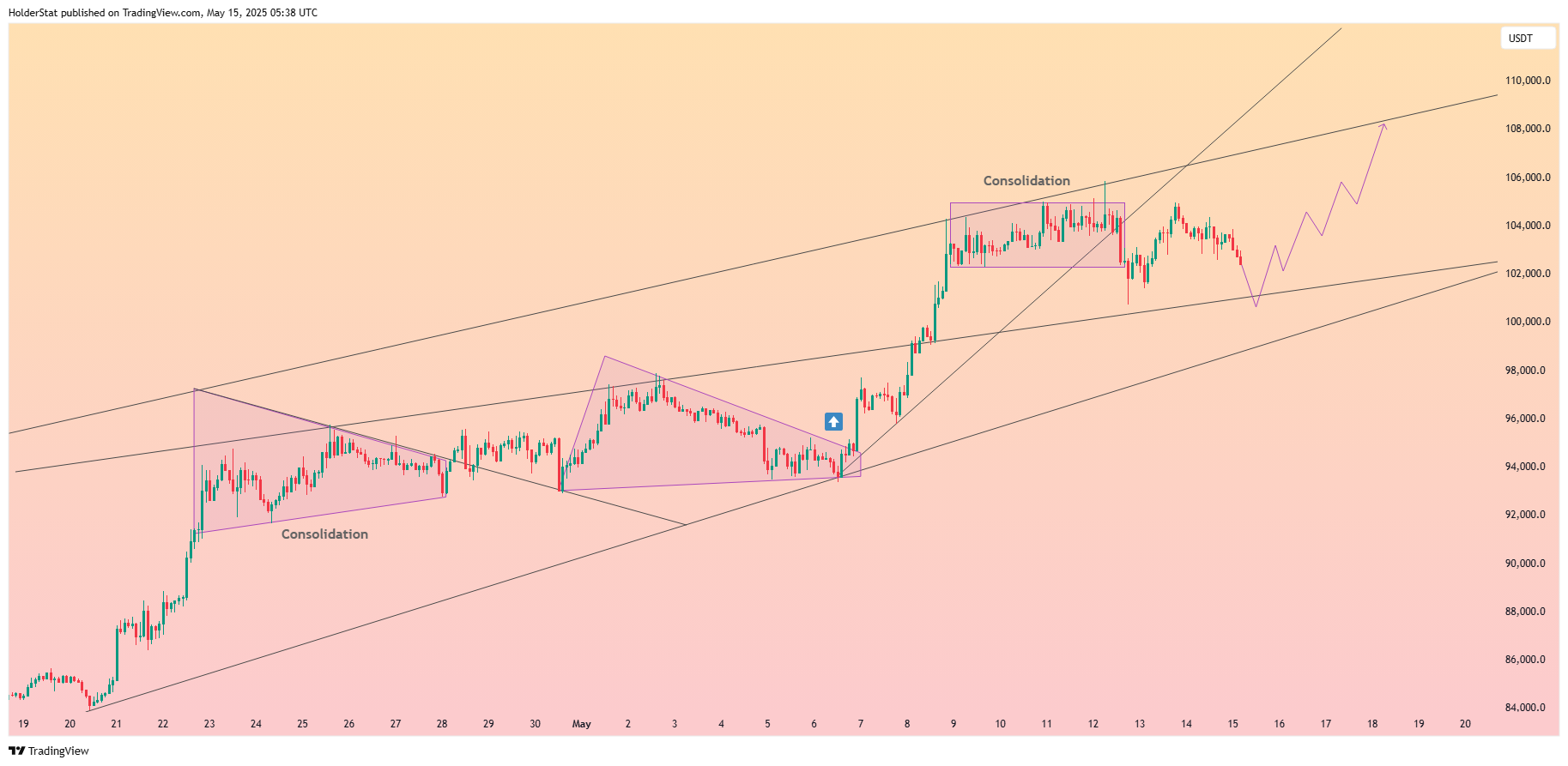 OKX:BTCUSDT Chart Image by HolderStat