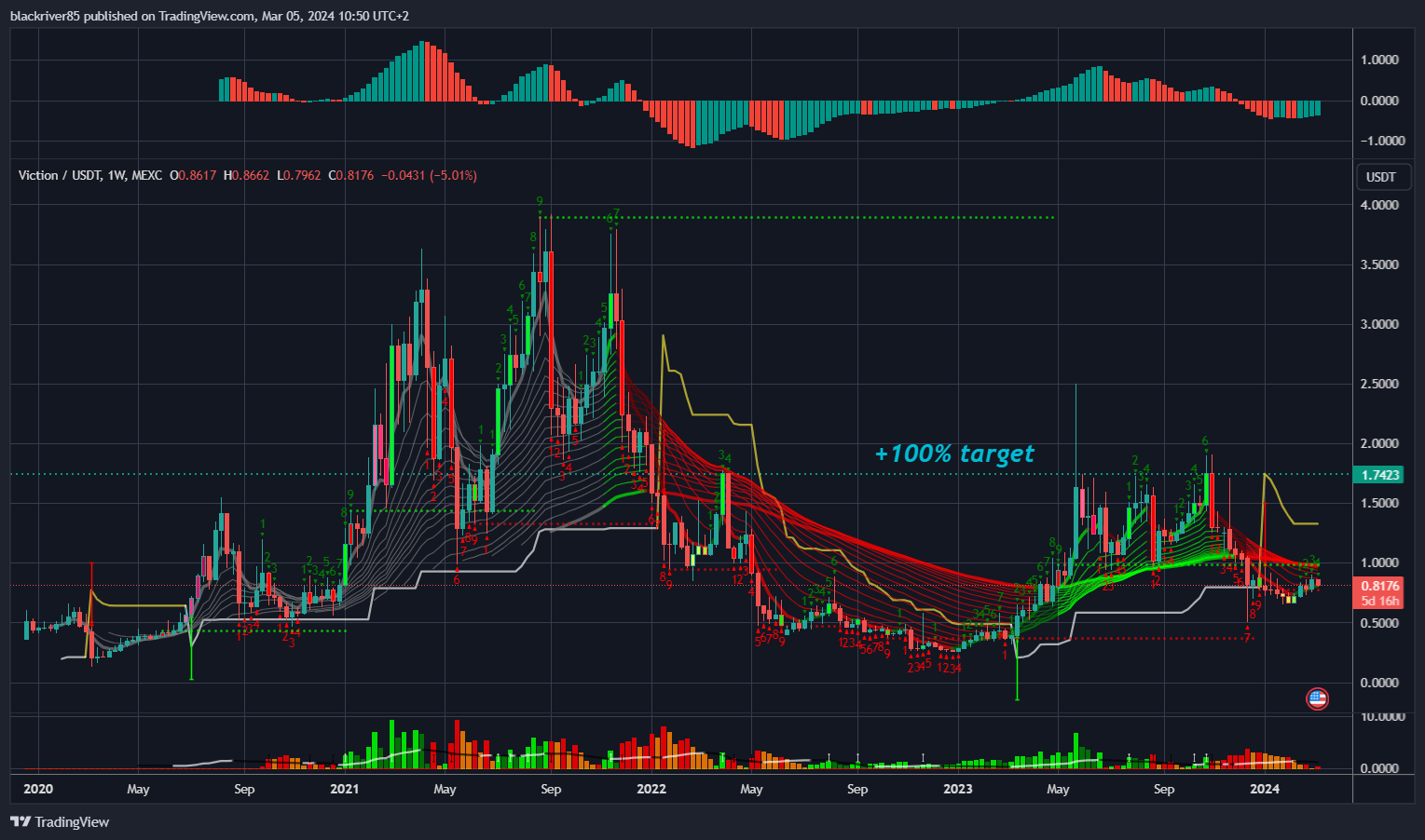 MEXC:VICUSDT Chart Image by blackriver85