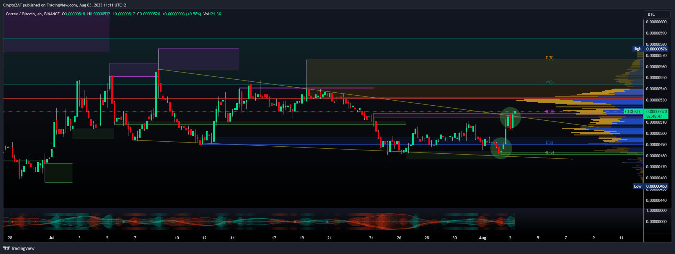 BINANCE:CTXCBTC Chart Image by Crypto2AF