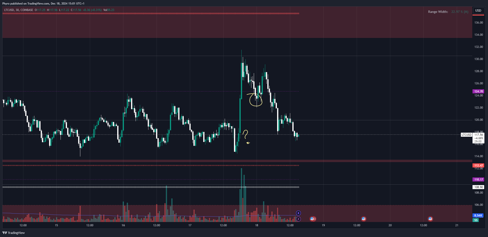 COINBASE:LTCUSD Chart Image by Phyro