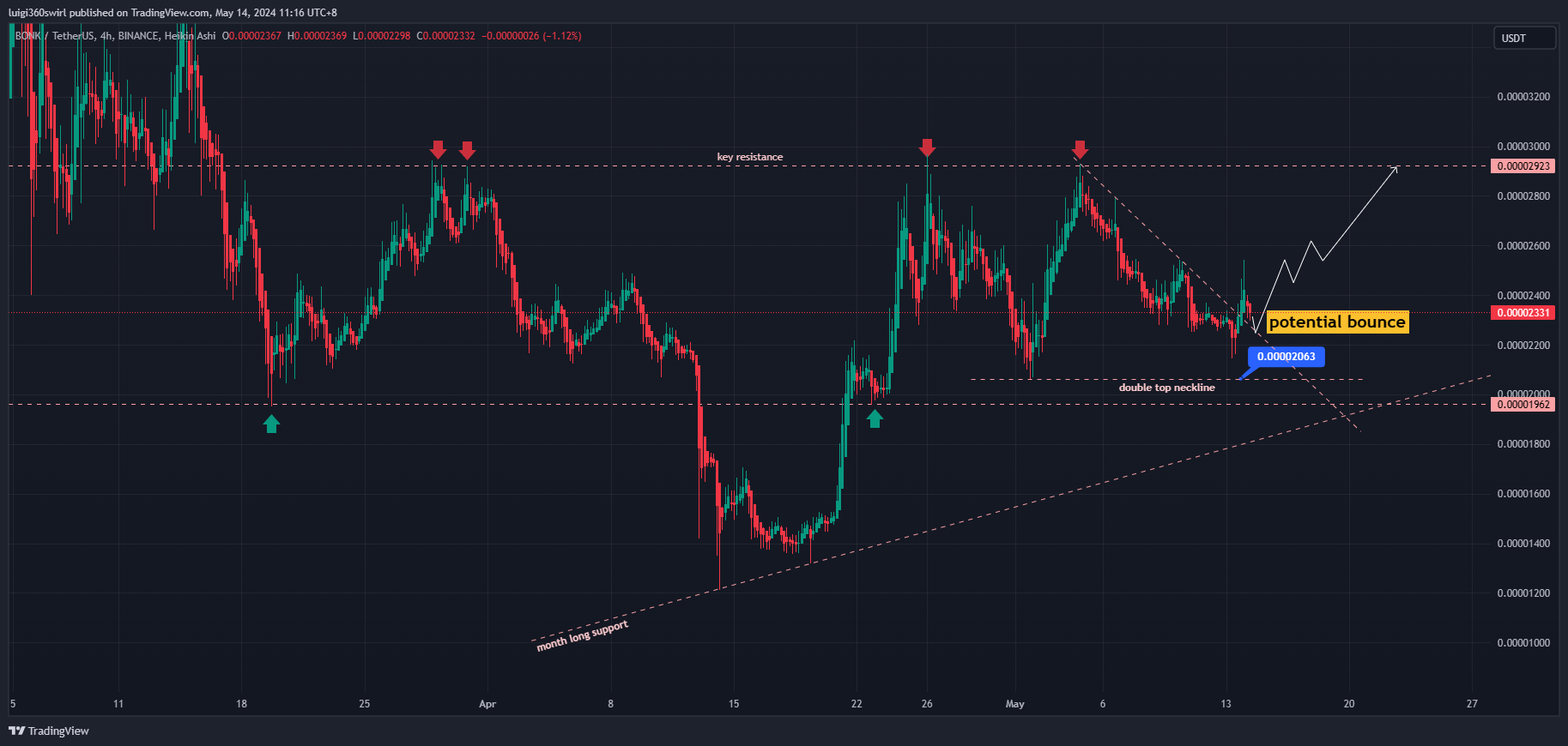 BINANCE:BONKUSDT Chart Image by Habadoo
