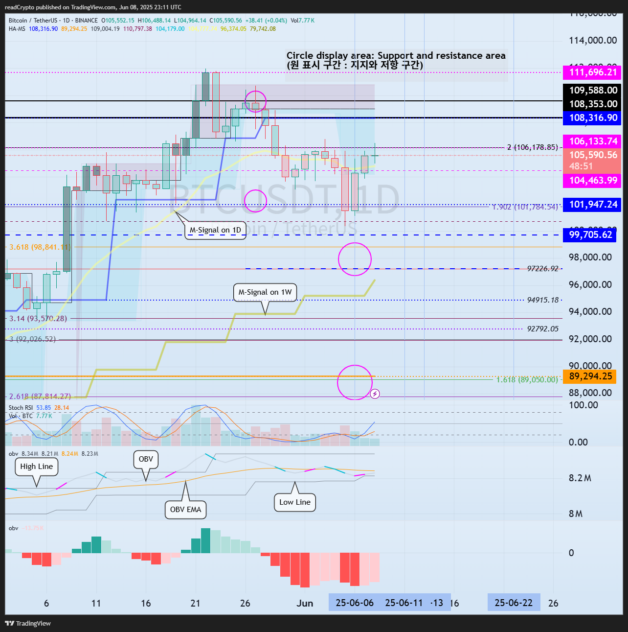 BINANCE:BTCUSDT Chart Image by readCrypto