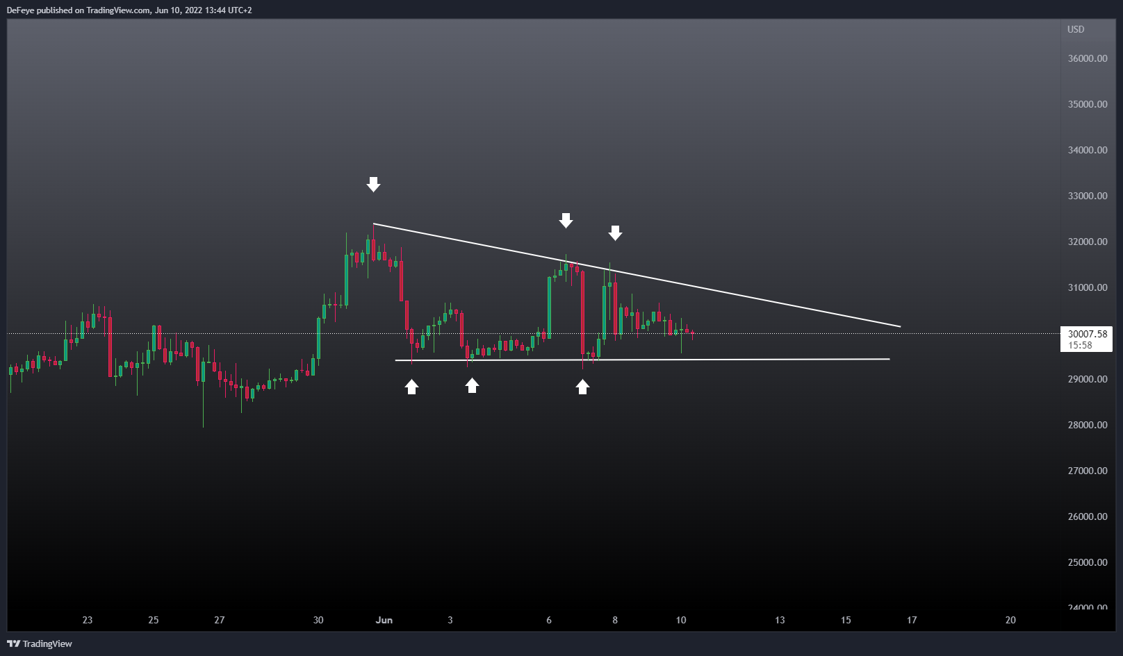 INDEX:BTCUSD Chart Image by BitcoinEasyIO