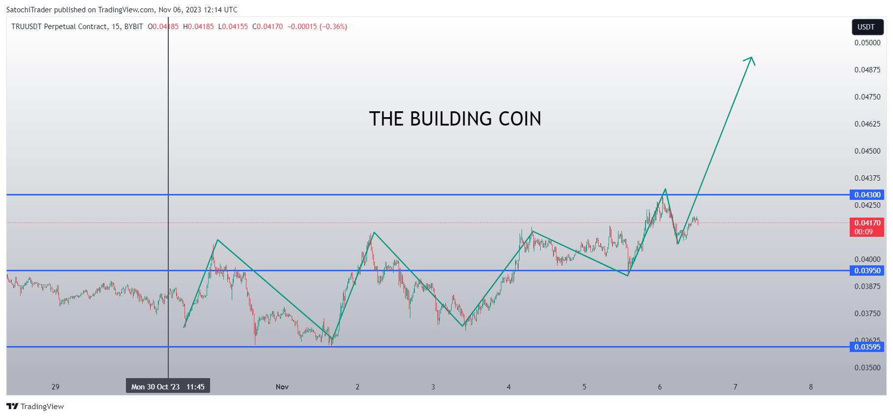 BYBIT:TRUUSDT.P Chart Image by SatochiTrader