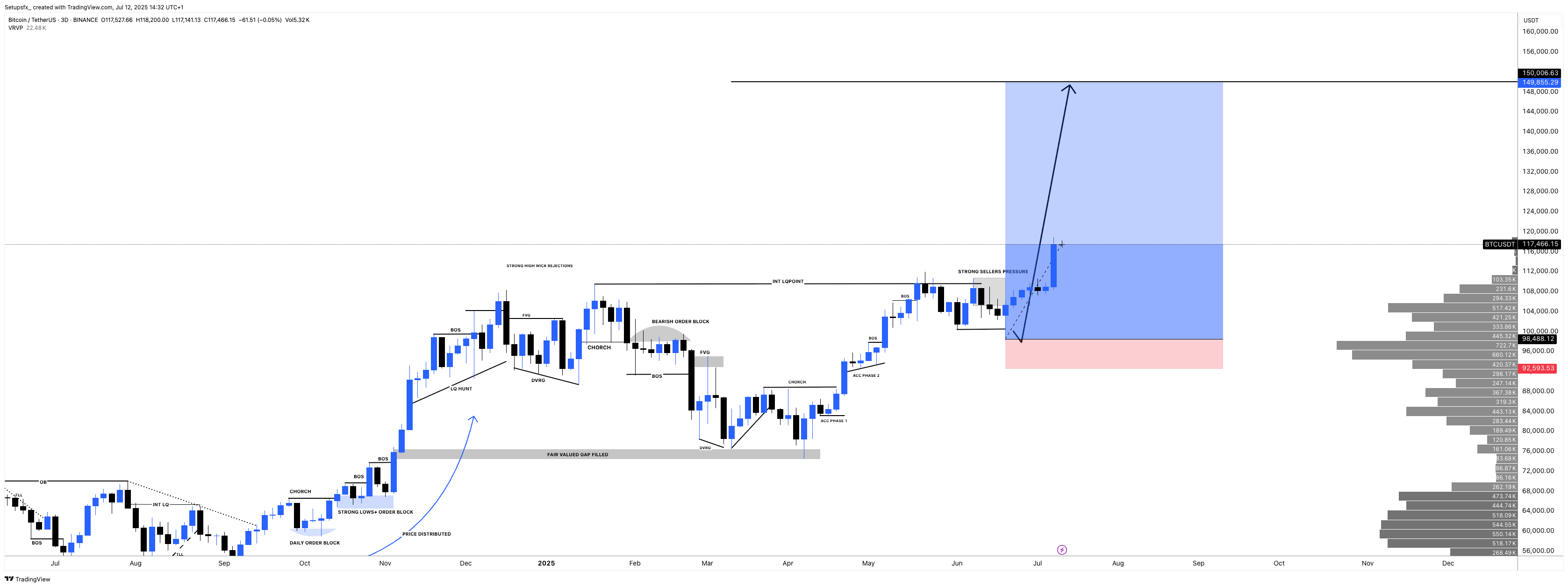 BINANCE:BTCUSDT Chart Image by Setupsfx_