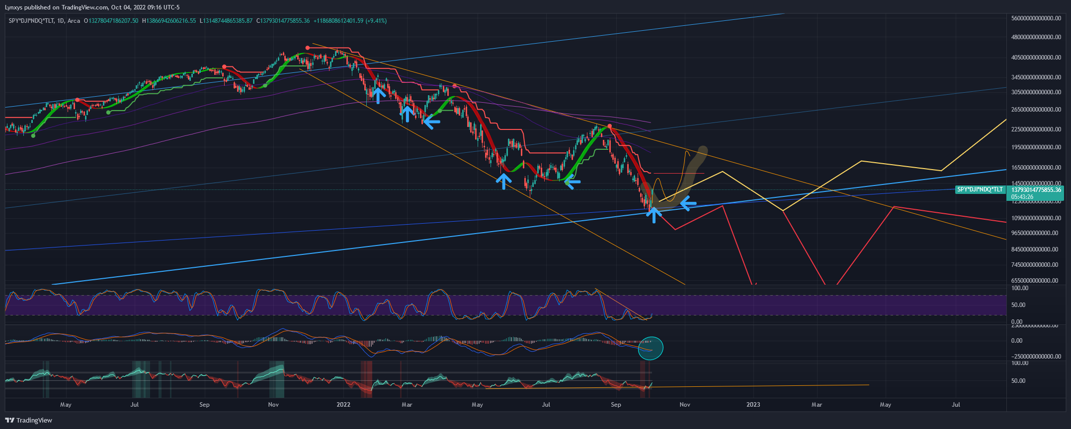 AMEX:SPY*TVC:DJI*TVC:NDQ*NASDAQ:TLT Chart Image by Lynxys
