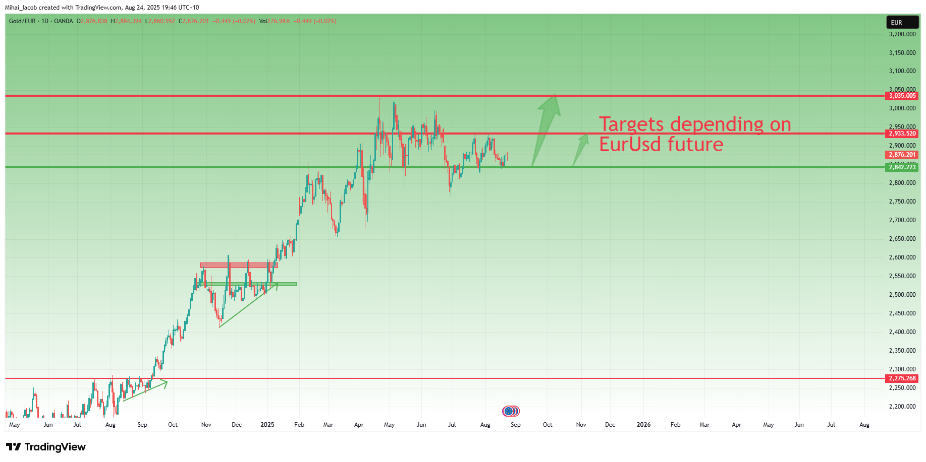 OANDA:XAUEUR Chart Image by Mihai_Iacob