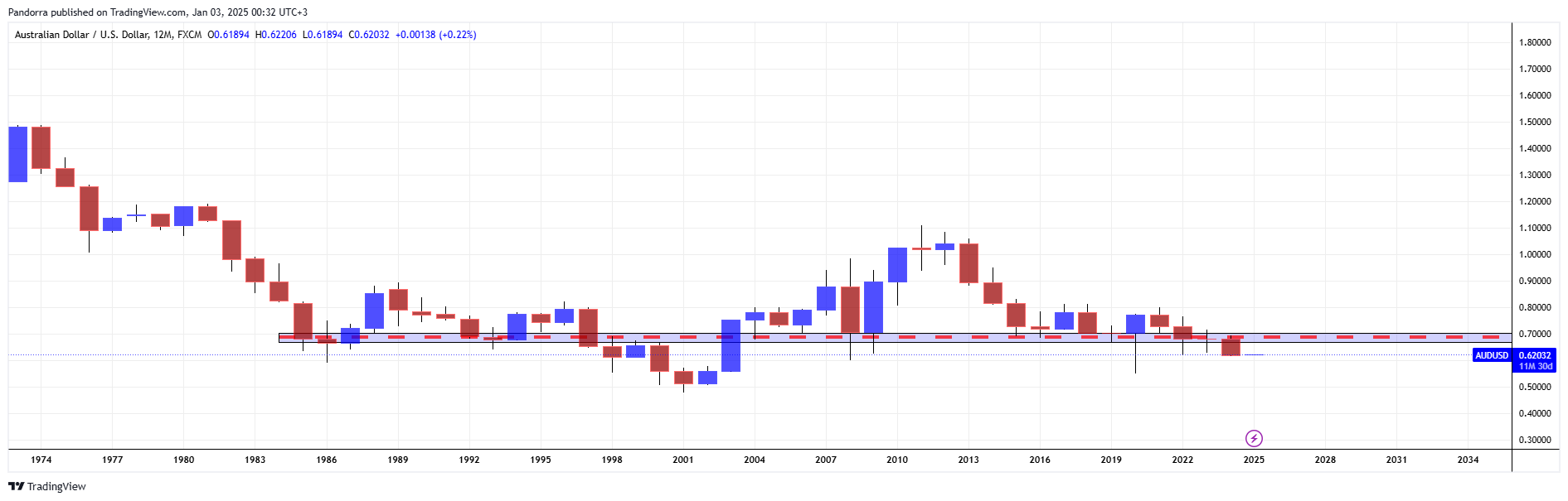 FX:AUDUSD Chart Image by PandorraResearch