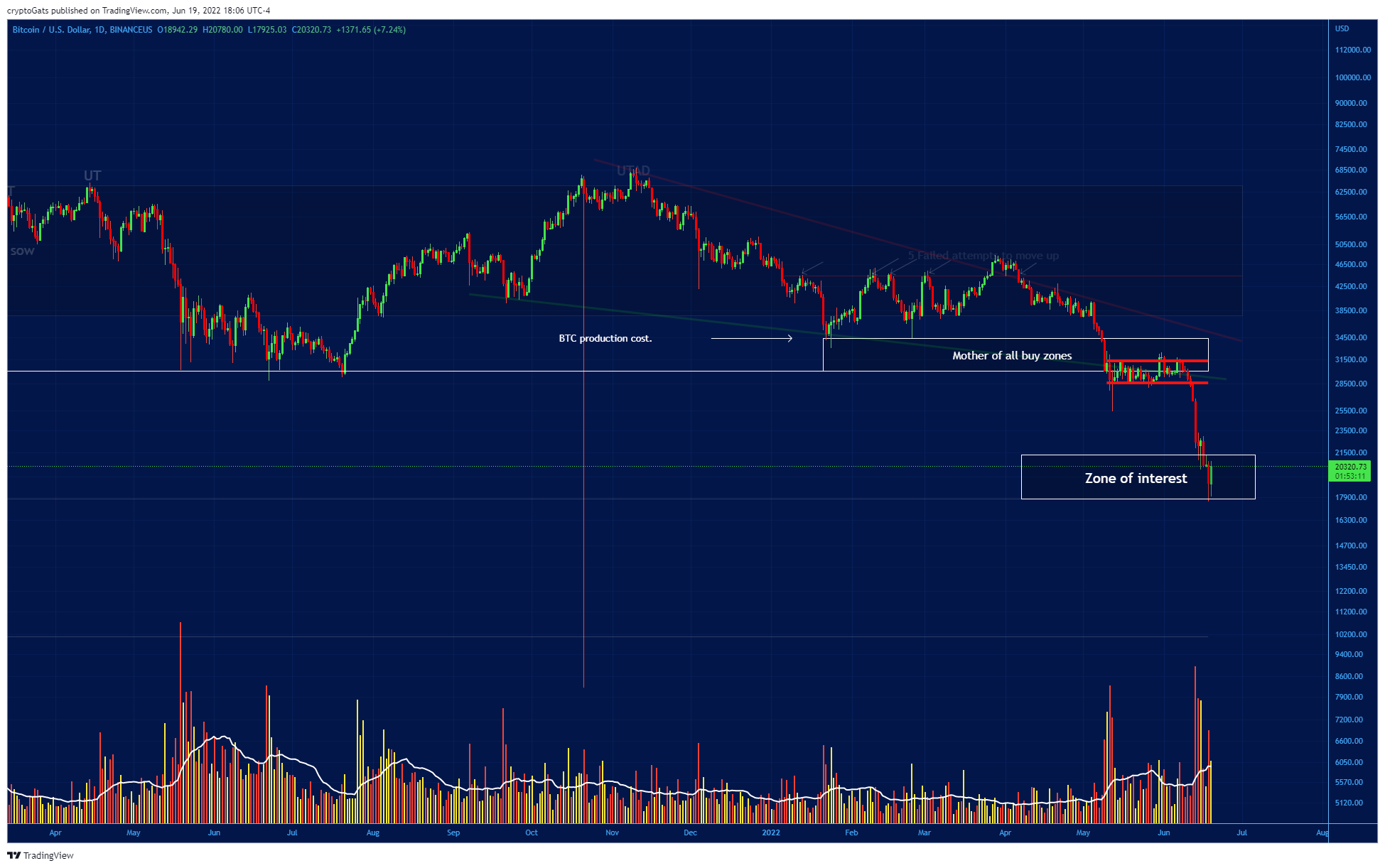 BINANCEUS:BTCUSD Chart Image by cryptoGats