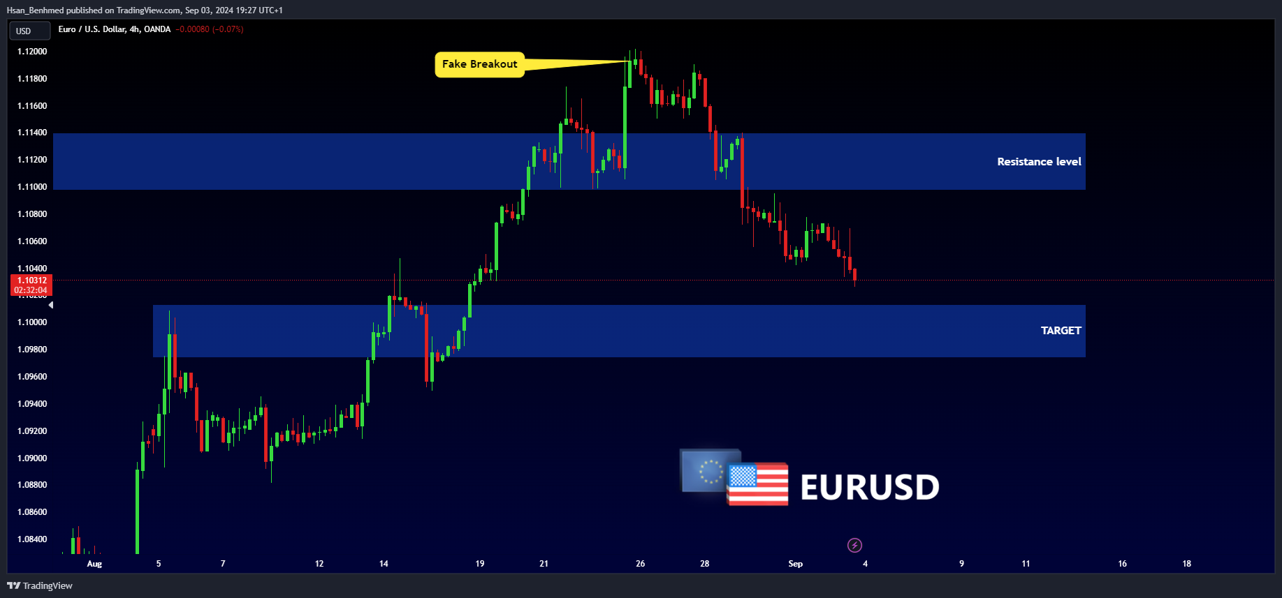 OANDA:EURUSD Chart Image by Hsan_Benhmed