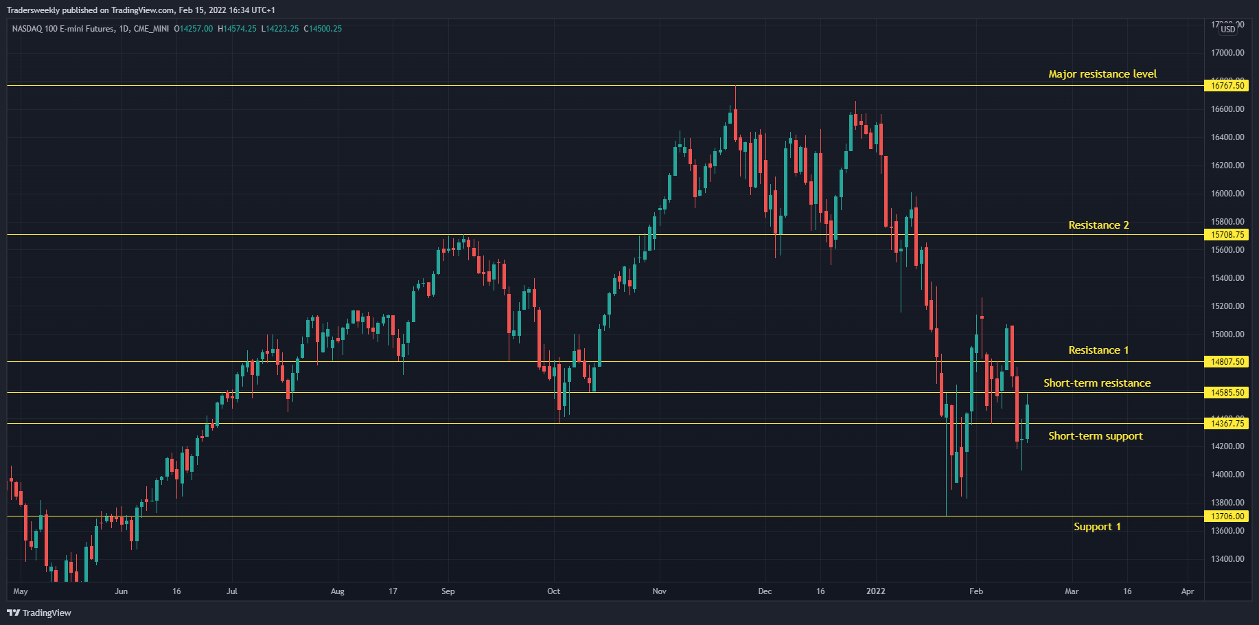 CME_MINI:NQ1! Chart Image by Tradersweekly