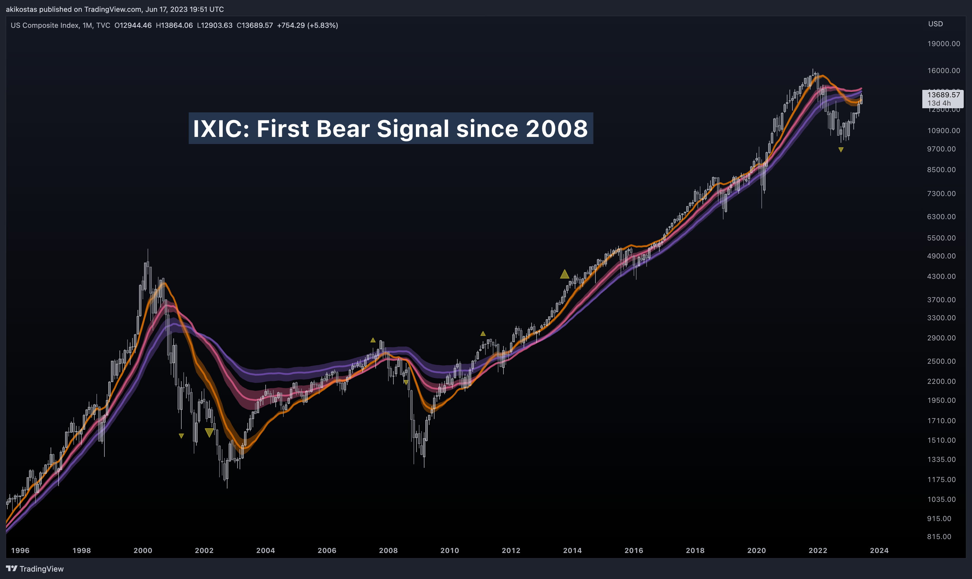 TVC:IXIC Chart Image by akikostas
