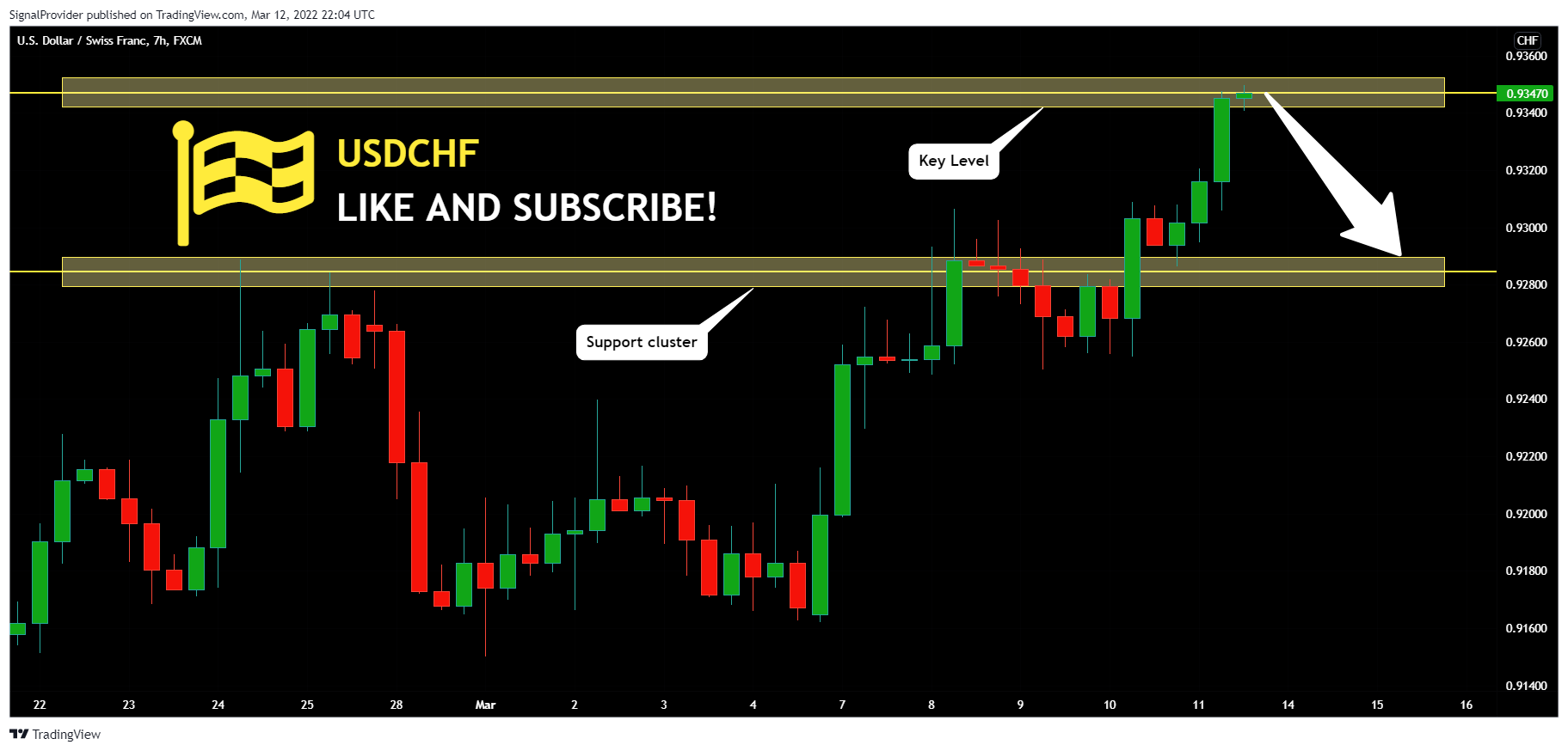 FX:USDCHF Chart Image by SignalProvider