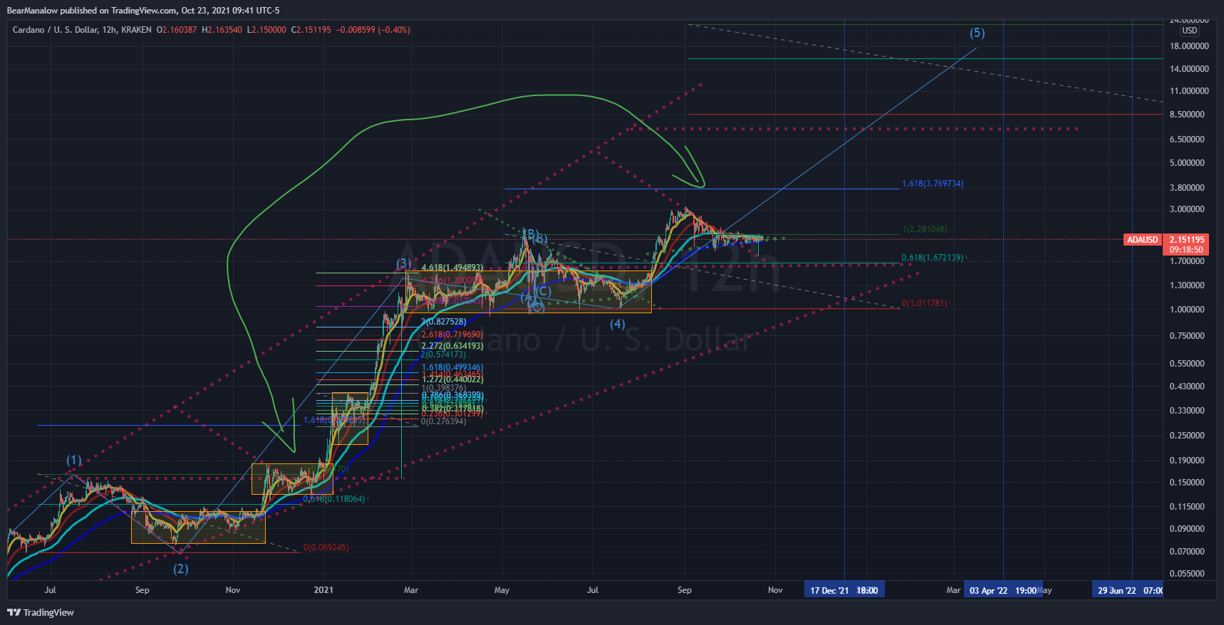 KRAKEN:ADAUSD Chart Image by BearManalow