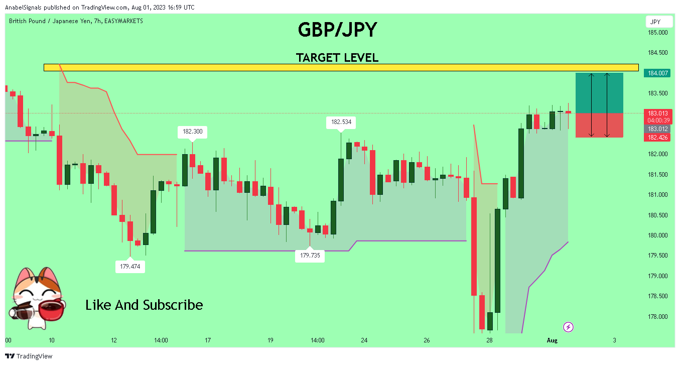 EASYMARKETS:GBPJPY Chart Image by AnabelSignals