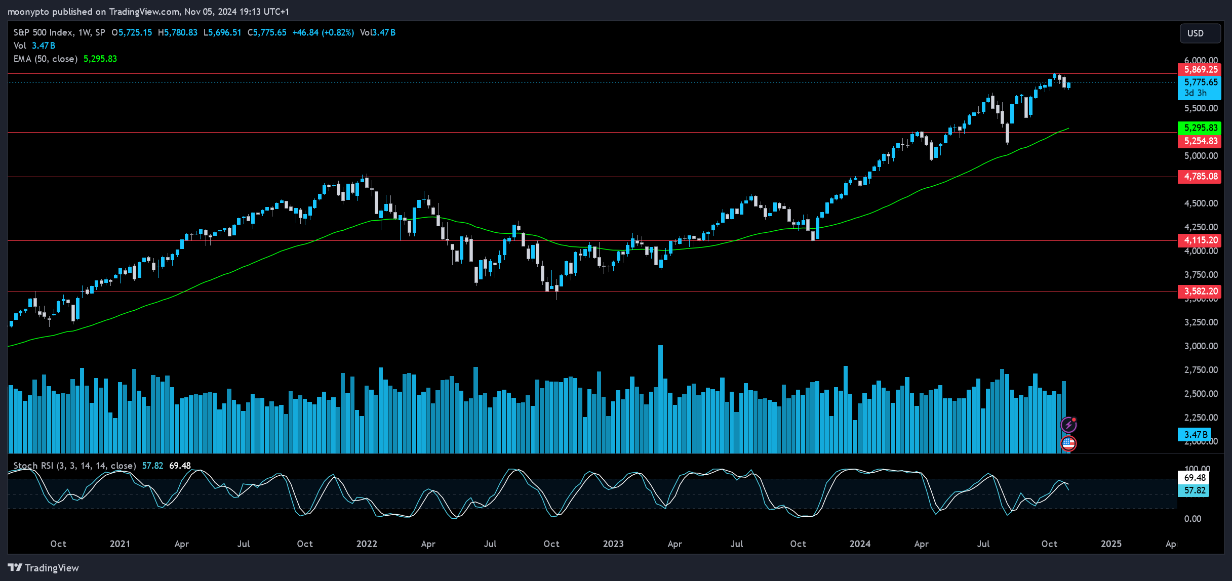 SP:SPX Chart Image by moonypto