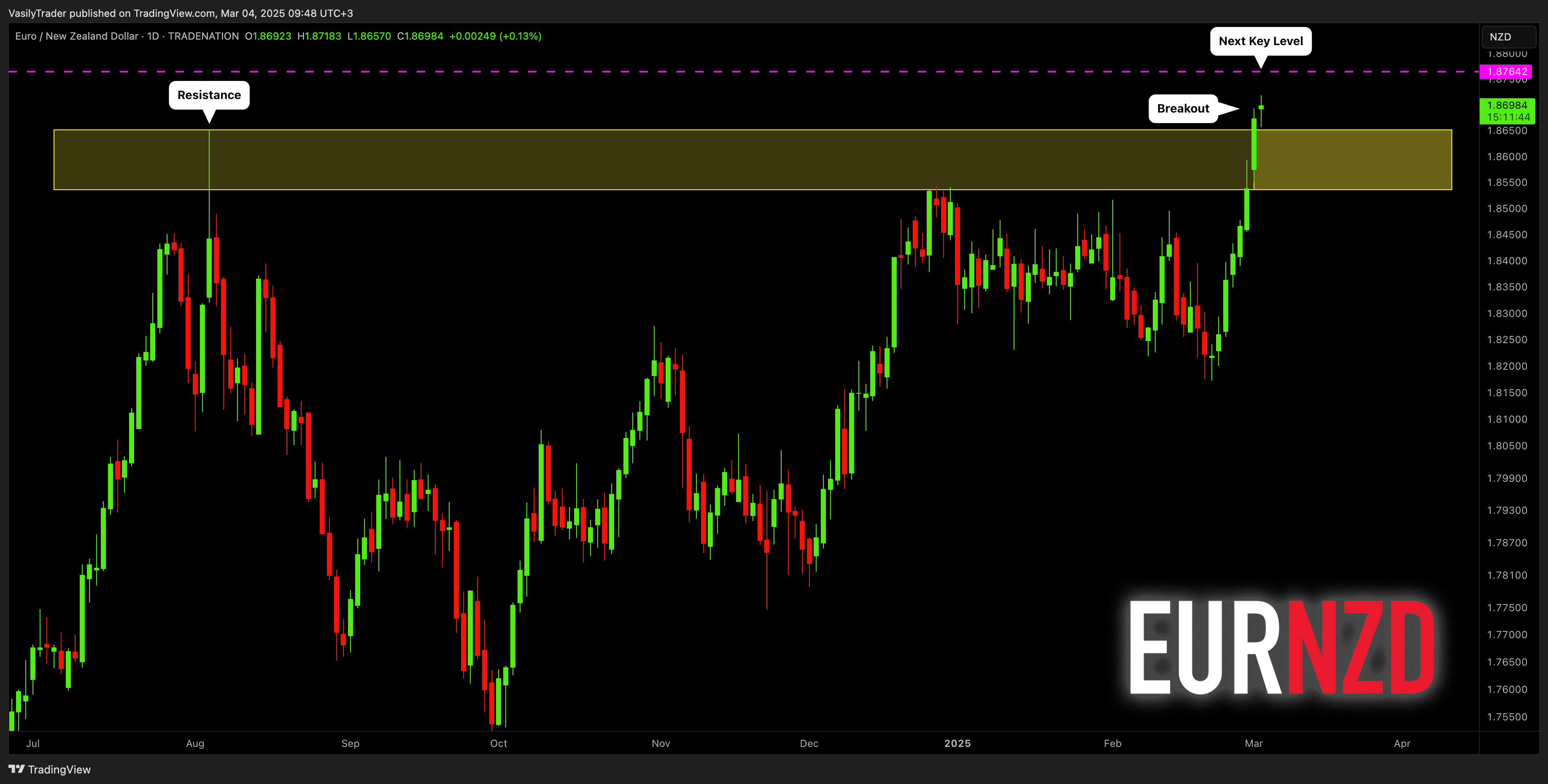 TRADENATION:EURNZD Chart Image by VasilyTrader