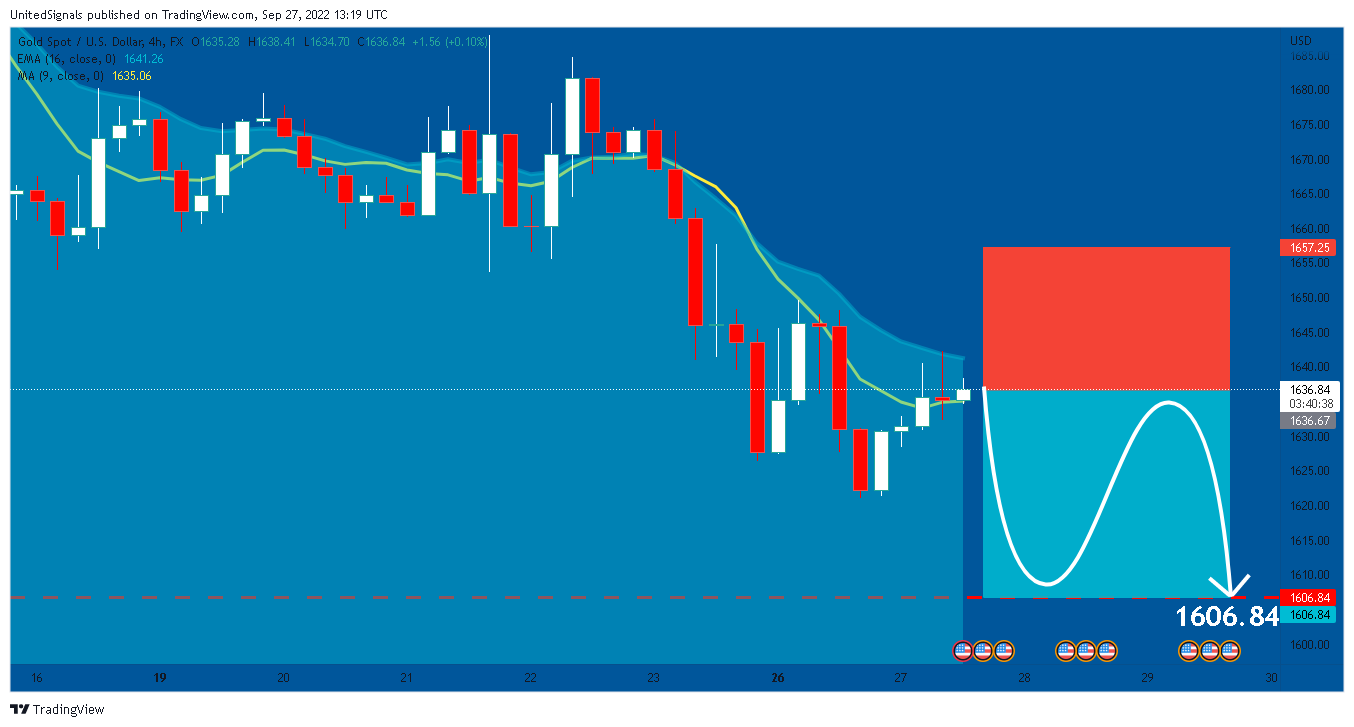 FX:XAUUSD Chart Image by UnitedSignals
