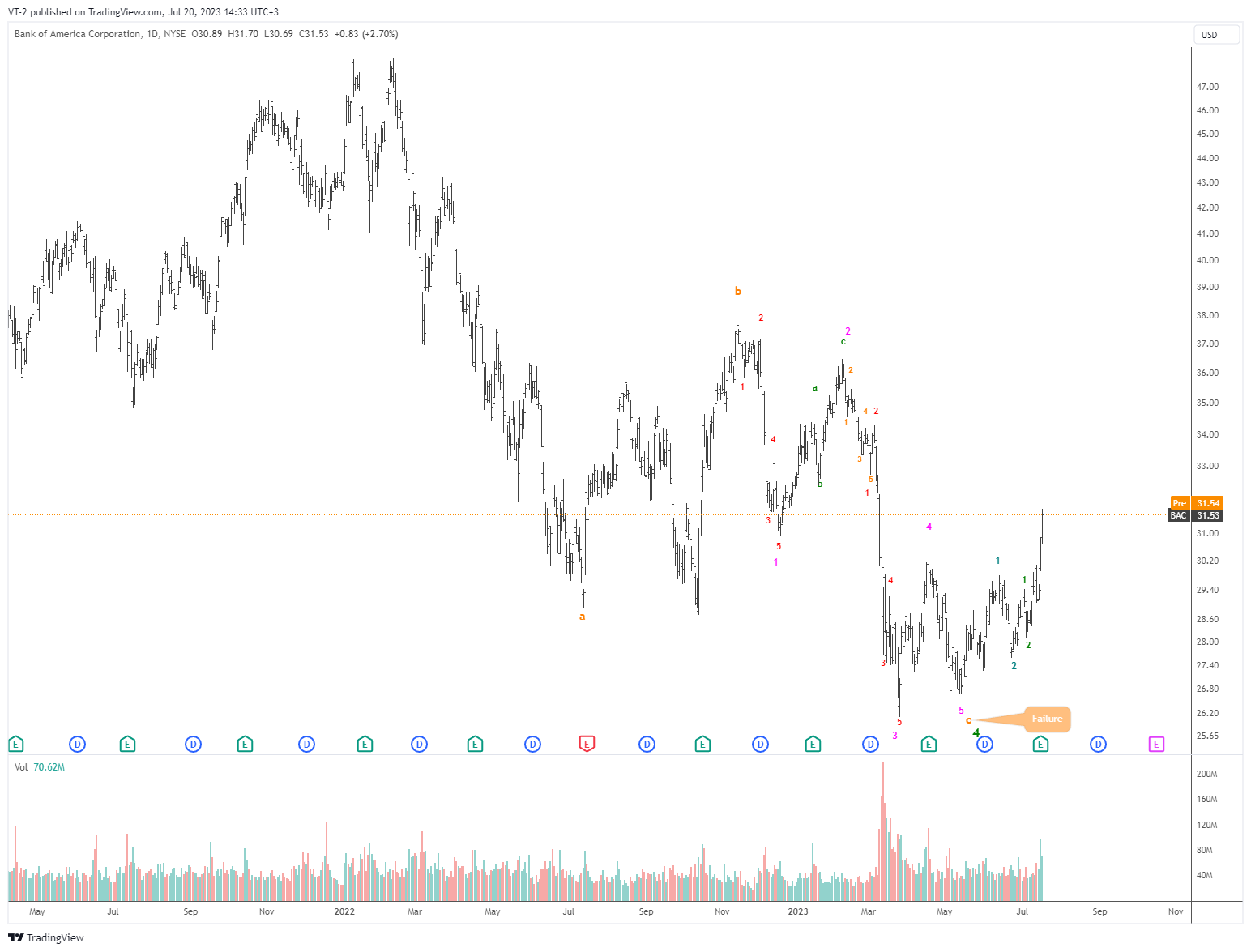 NYSE:BAC Chart Image by VT-2