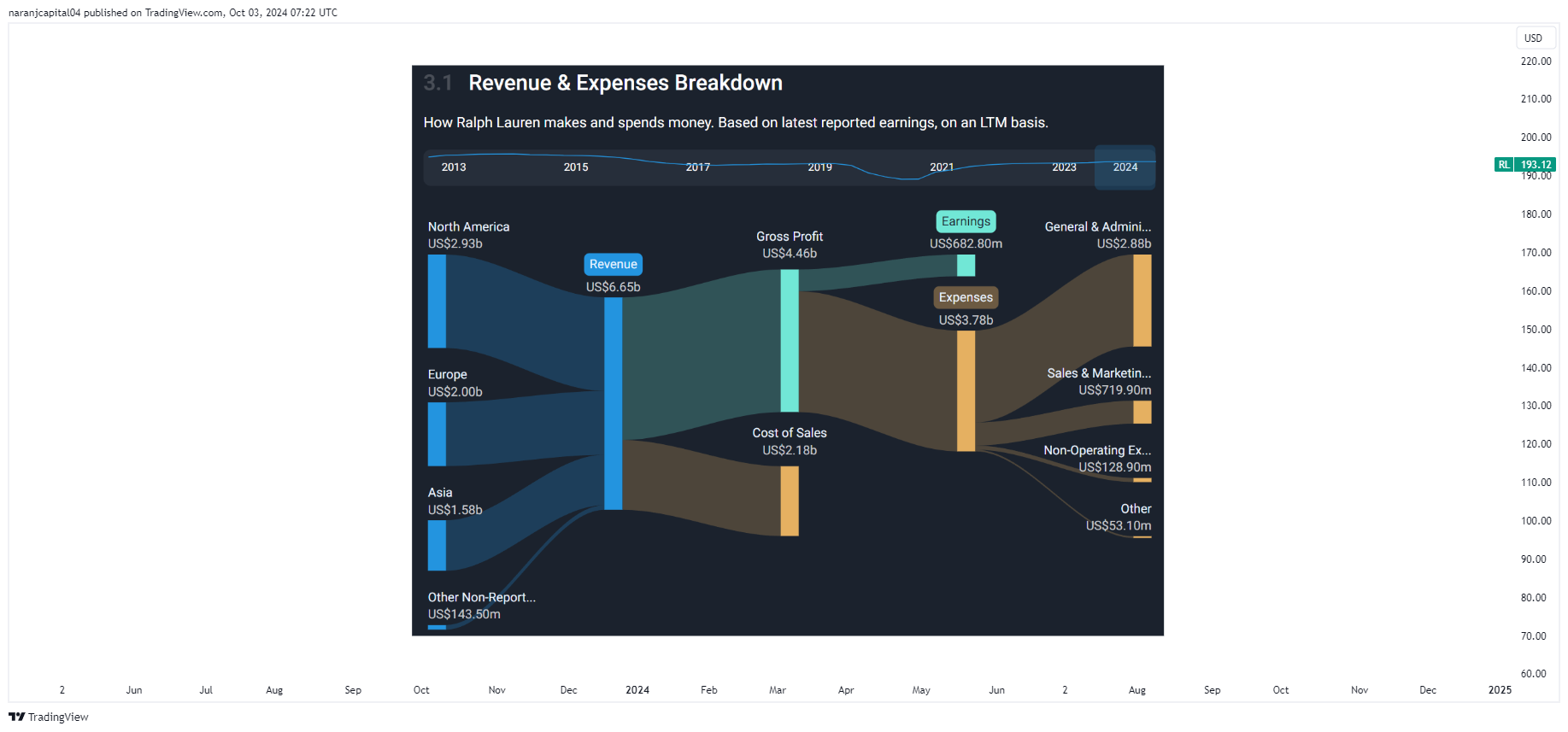 BATS:RL Chart Image by naranjcapital04
