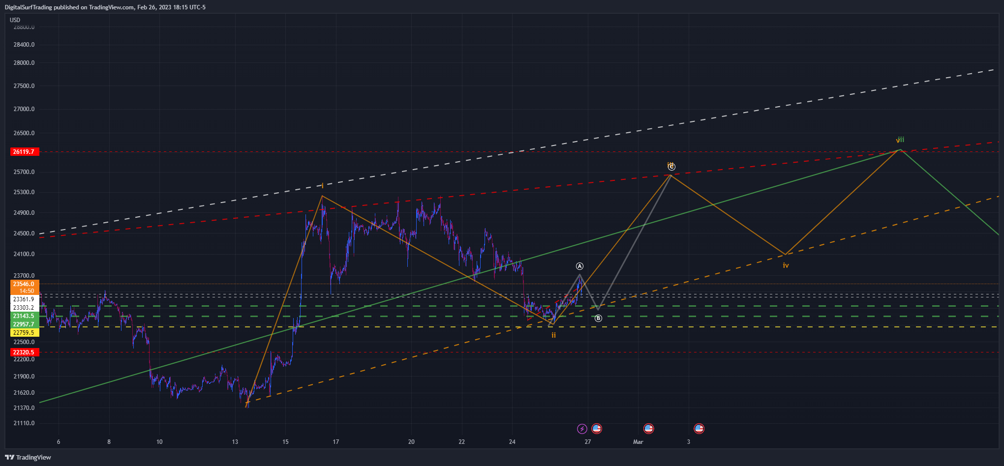 BITFINEX:BTCUSD Chart Image by DigitalSurfTrading
