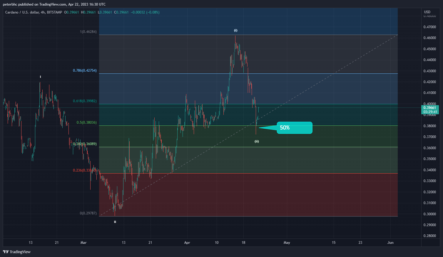 BITSTAMP:ADAUSD Chart Image by peterbhc
