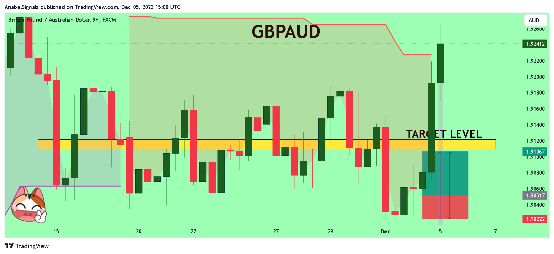 FX:GBPAUD Chart Image by AnabelSignals