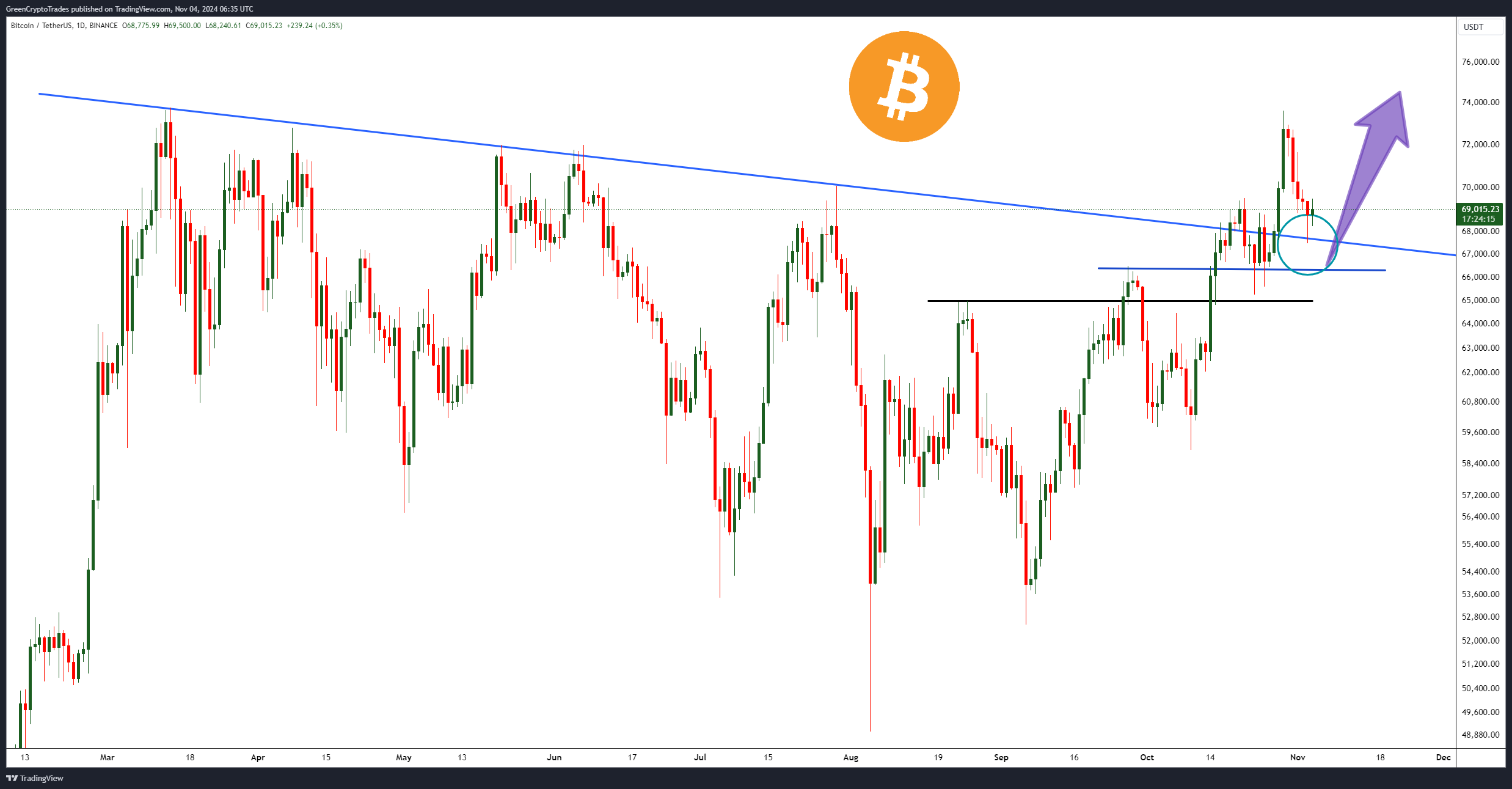 BINANCE:BTCUSDT Chart Image by GreenCryptoTrades