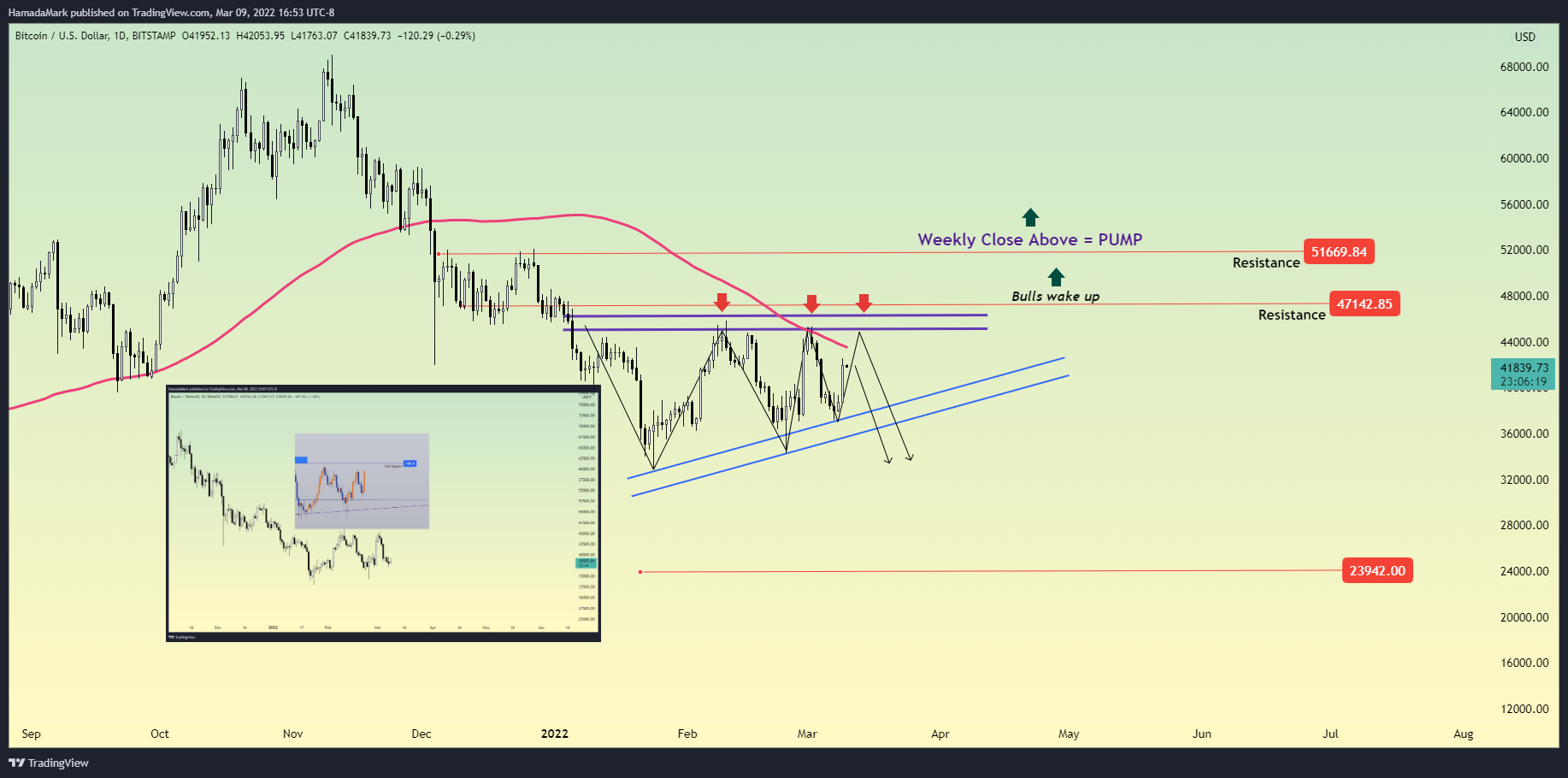 BITSTAMP:BTCUSD Chart Image by HamadaMark
