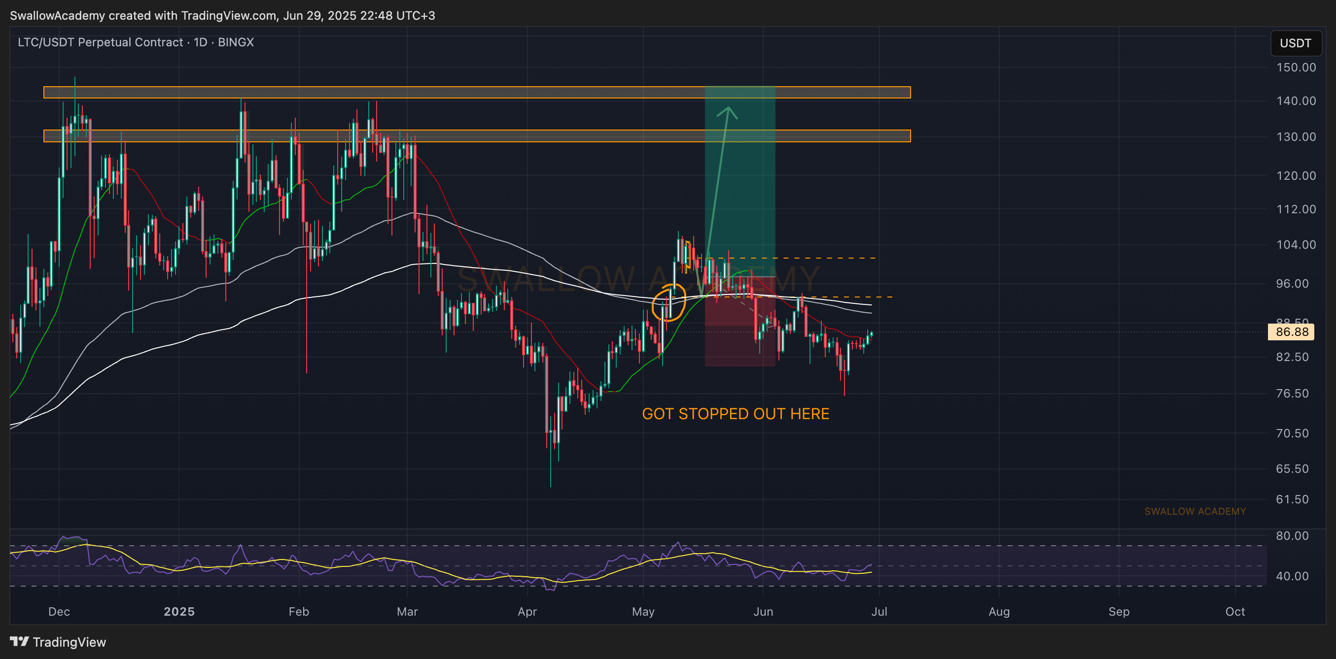 BINGX:LTCUSDT.P Chart Image by SwallowAcademy