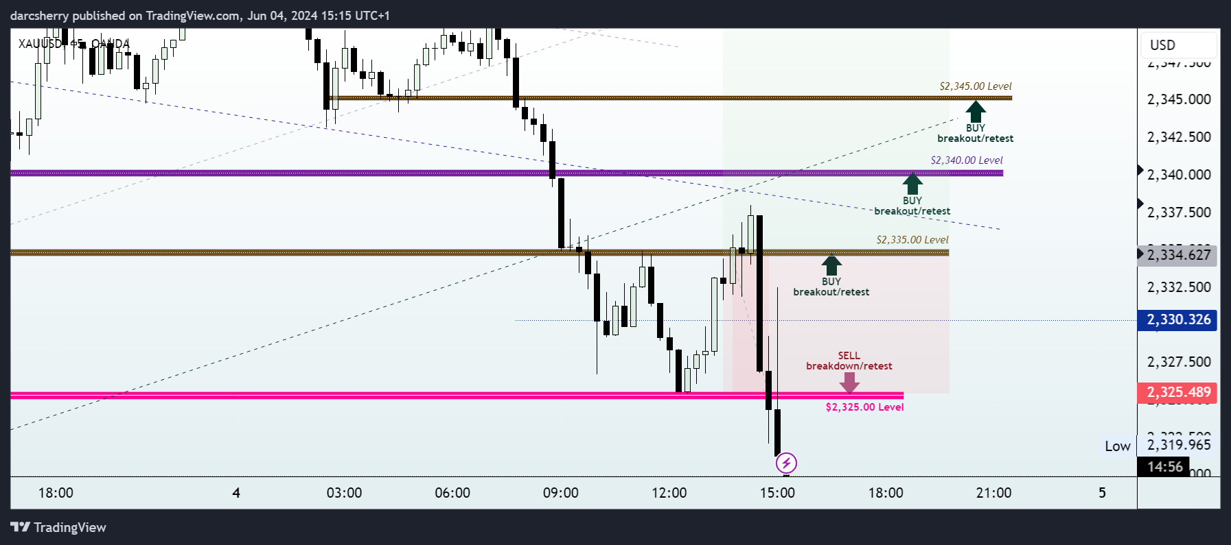 OANDA:XAUUSD Chart Image by darcsherry