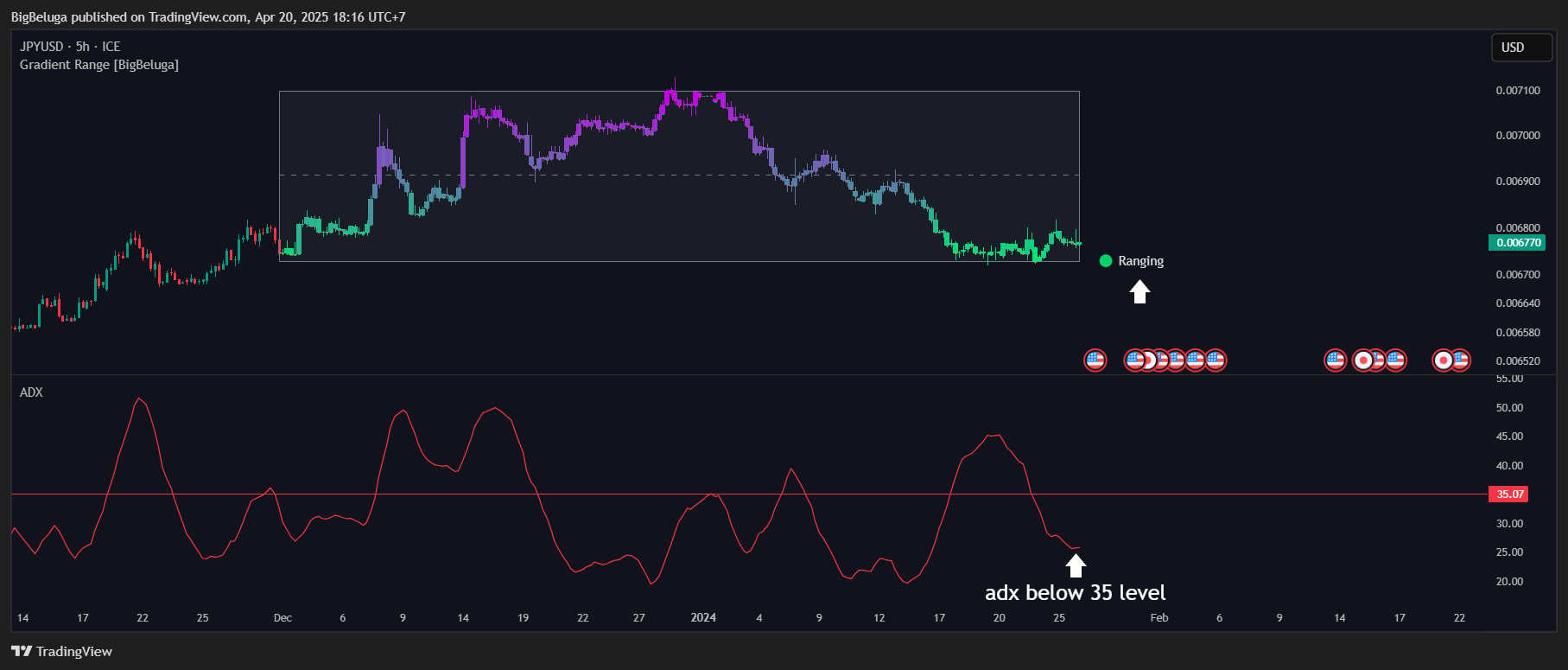 FX_IDC:JPYUSD Chart Image by BigBeluga