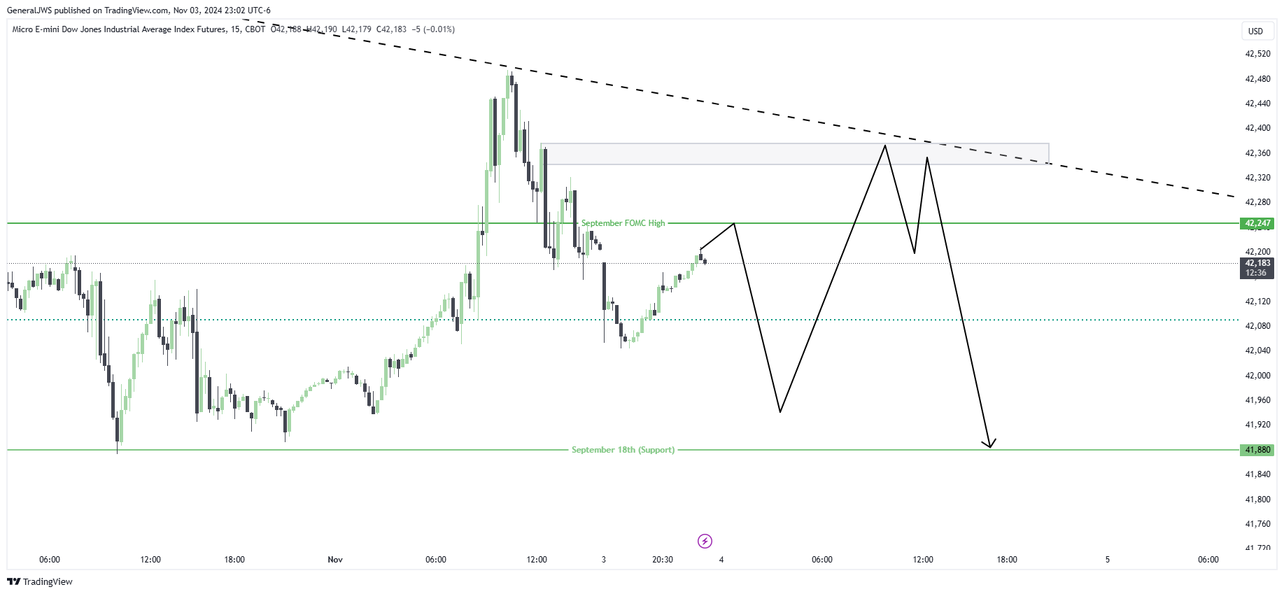 CBOT_MINI:MYM1! Chart Image by GeneralJWS