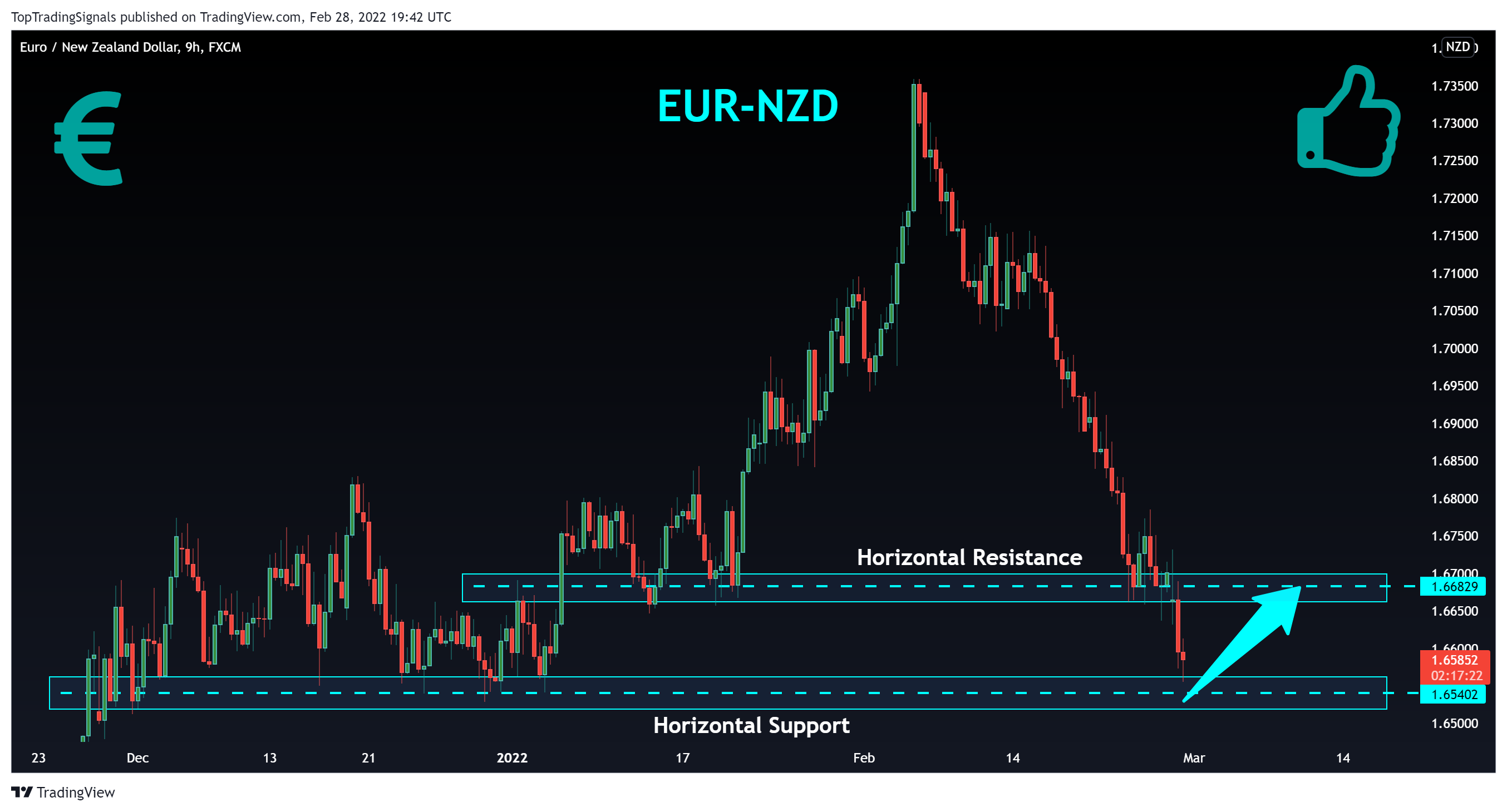 FX:EURNZD Chart Image by TopTradingSignals